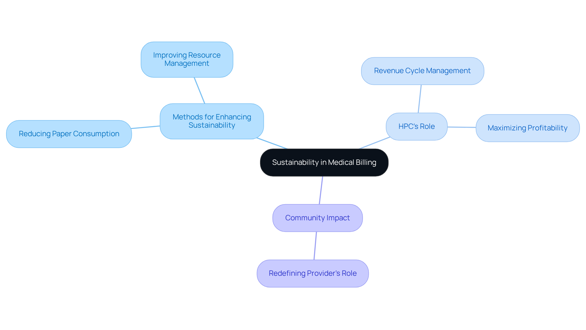 This mindmap shows how sustainability connects to various aspects of medical billing. Start at the center with the main idea, then follow the branches to explore methods, the role of HPC, and how it impacts the community.