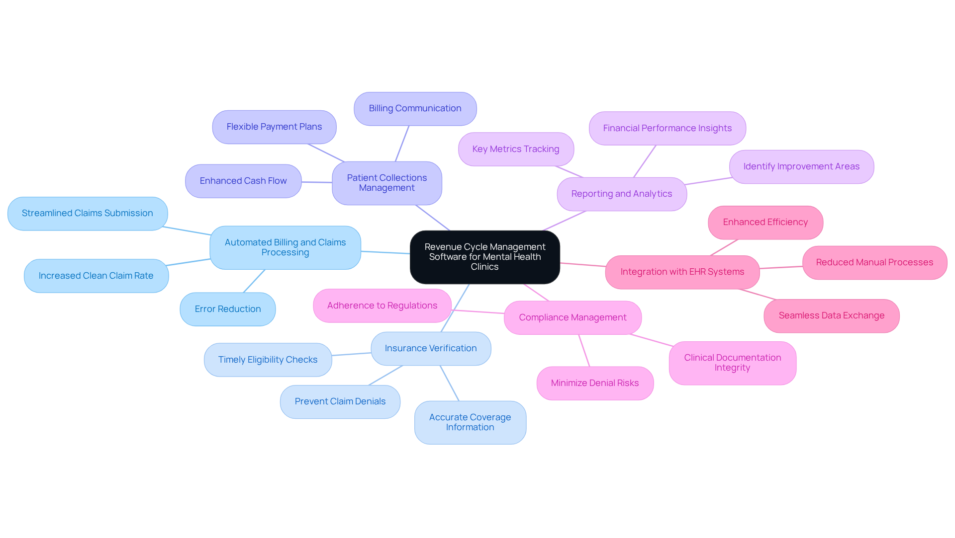 This mindmap illustrates the essential features of revenue cycle management software tailored for mental health clinics. Each branch represents a key feature, and the sub-branches highlight the benefits or actions associated with that feature. Follow the branches to understand how these functionalities work together to optimize revenue cycles and improve clinic operations.