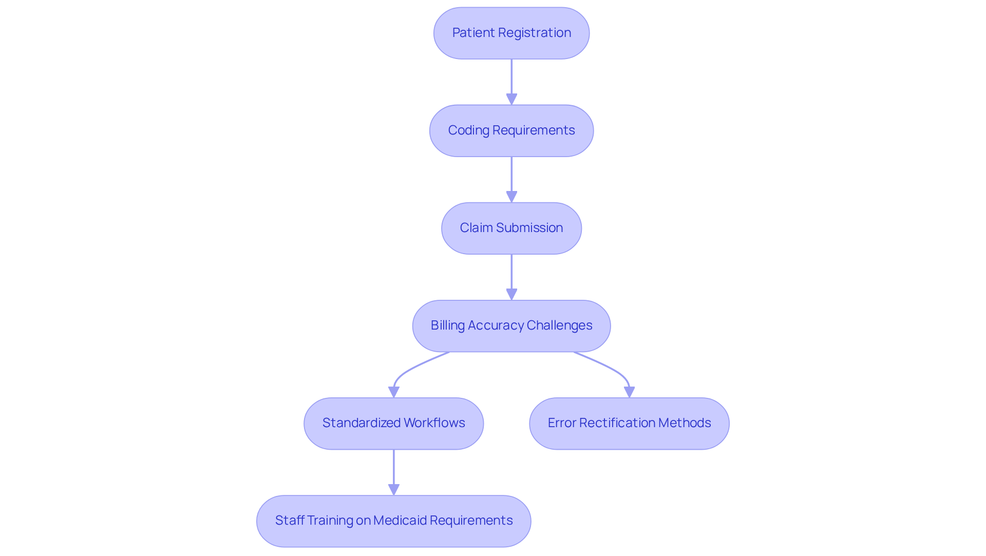 This flowchart outlines the key steps in the U.S. medical billing process. Each box represents a stage or important aspect of the process, and the arrows show how they connect. Follow the flow to understand how patient registration leads to billing and the importance of accuracy and compliance.