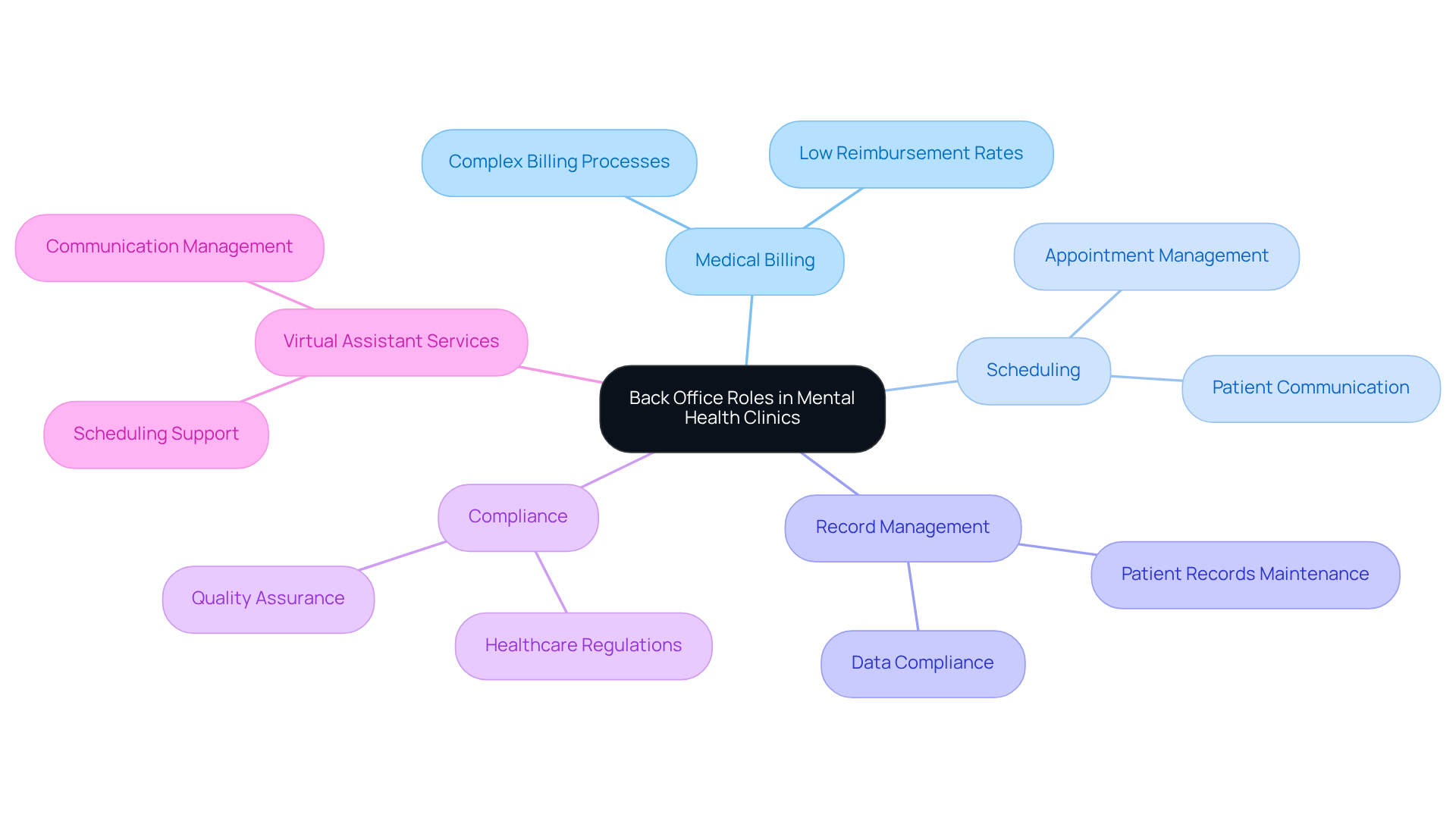 This mindmap illustrates the various roles that support mental health clinics from behind the scenes. Each branch represents a key function, showing how they all contribute to improving patient care and operational efficiency. Follow the branches to see how each role connects to the overall goal of enhancing healthcare delivery.