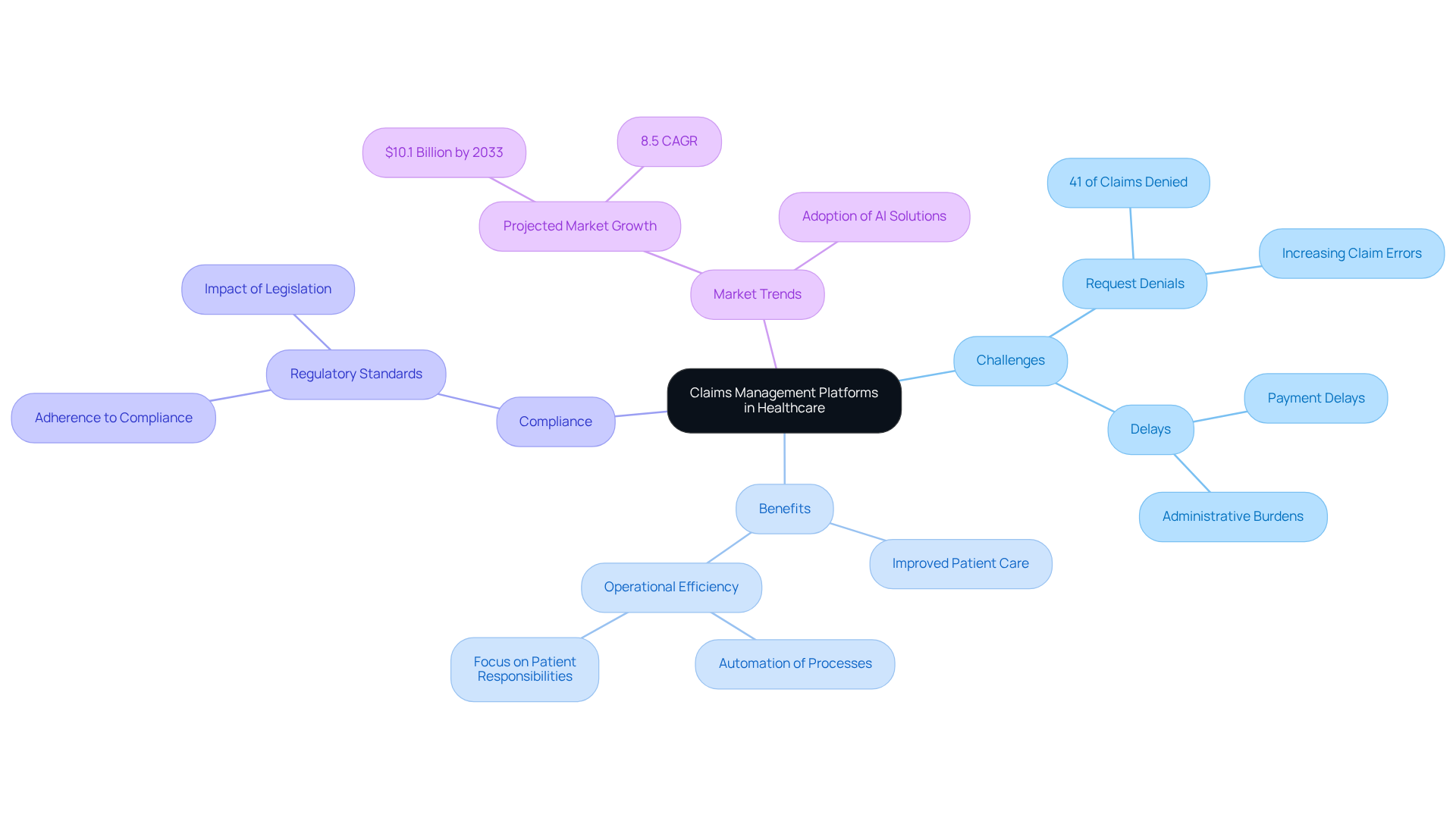 The central node represents the main topic, while the branches show related themes and their specific points. This layout helps you understand how claims management platforms impact various aspects of healthcare. The central node represents the main topic, while the branches show related themes and their specific points. This layout helps you understand how claims management platforms impact various aspects of healthcare.