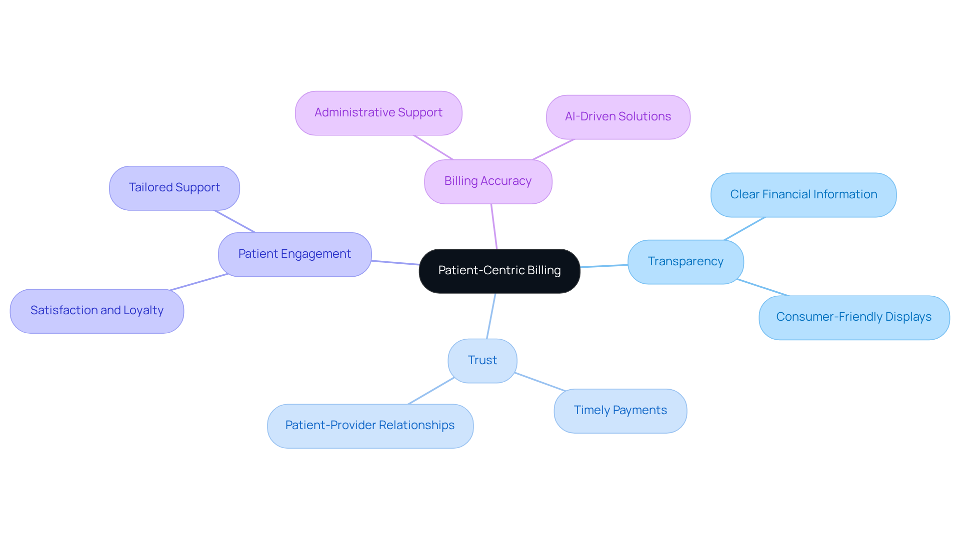 This mindmap illustrates how patient-centric billing practices enhance transparency and trust in healthcare payments. Each branch represents a key theme, with sub-points that explain how these elements contribute to better patient experiences and provider efficiency.