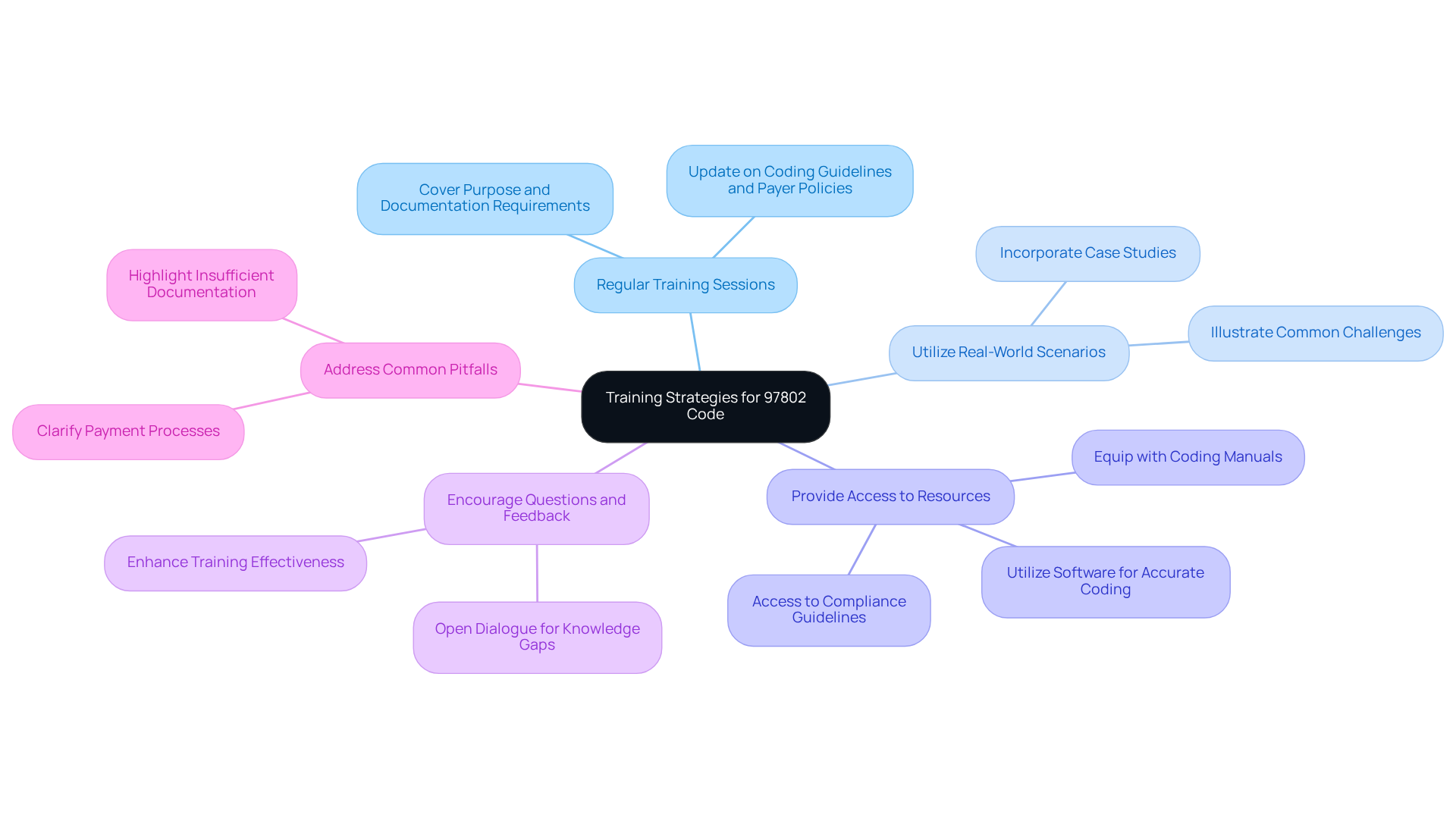This mindmap starts with the main focus on training strategies for the 97802 code. Each branch represents a different strategy, and you can follow the sub-branches to see specific actions or examples that support each strategy. It's a great way to visualize how all these strategies connect to improve compliance and efficiency.
