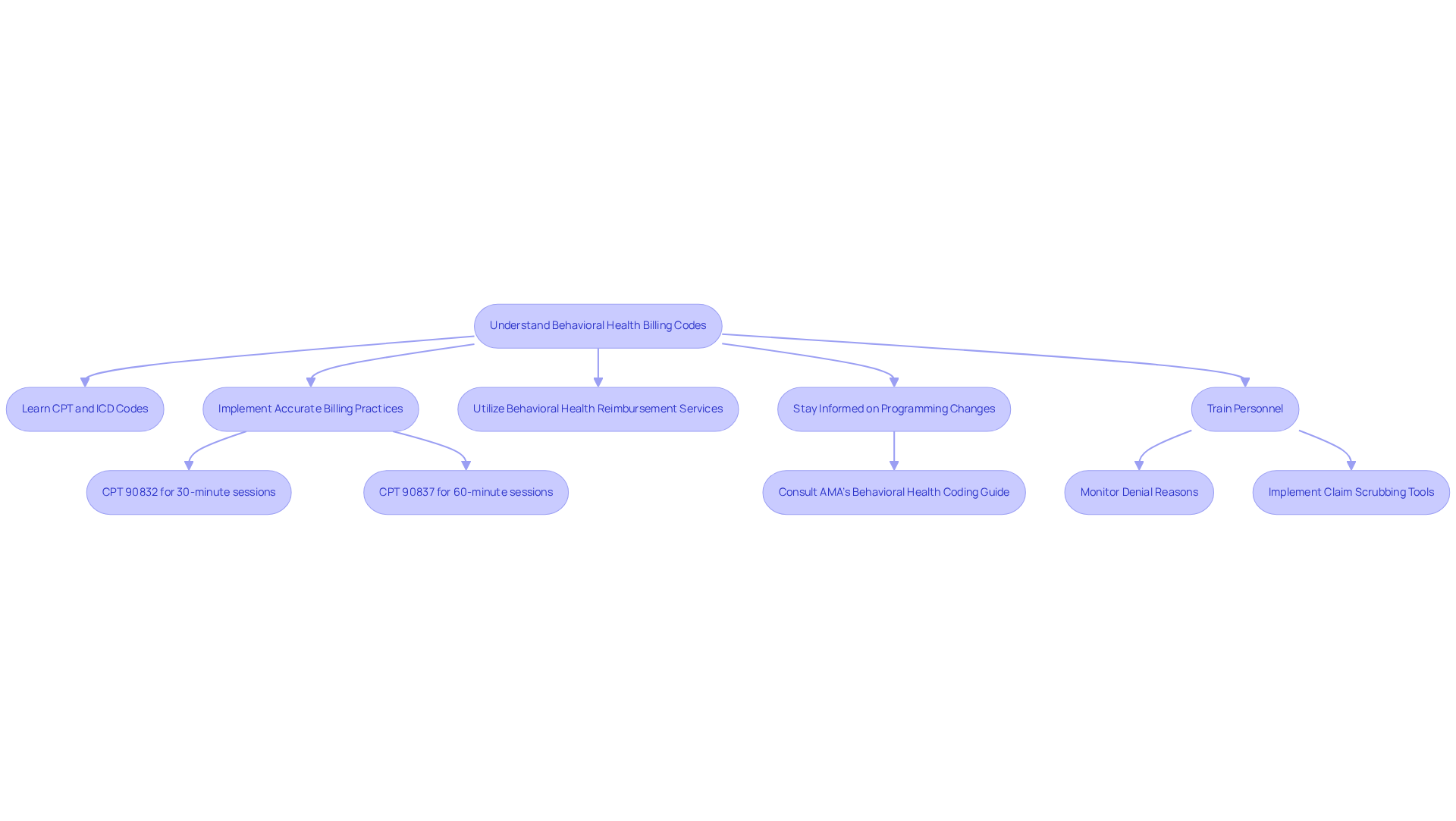 This flowchart guides you through the essential steps for mastering behavioral health billing codes. Start at the top and follow the arrows to see how each step leads to the next, helping you improve your billing practices and financial health.