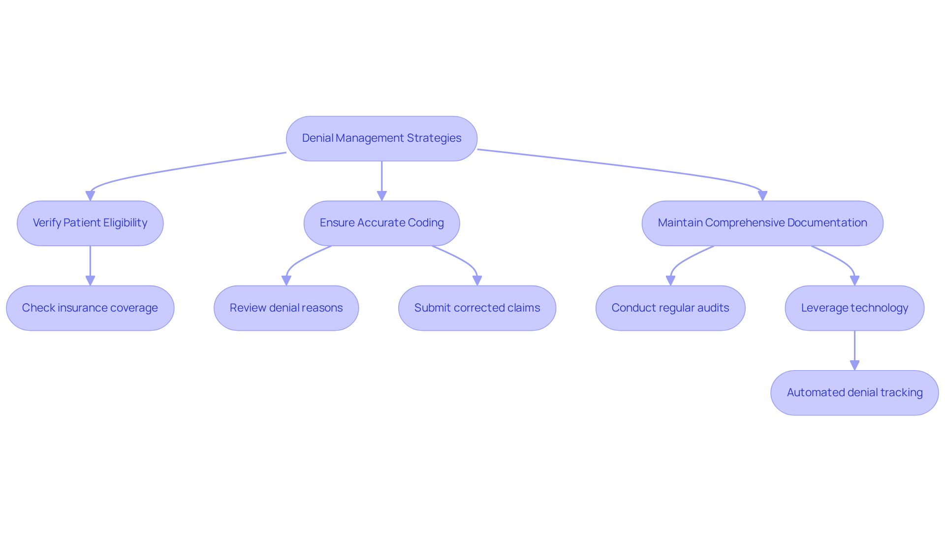 This flowchart outlines the key strategies for managing denied claims in behavioral wellness organizations. Each box represents a strategy, and the arrows show how these strategies connect to improve financial health. Follow the flow to see how each step contributes to reducing denial rates and enhancing revenue recovery.
