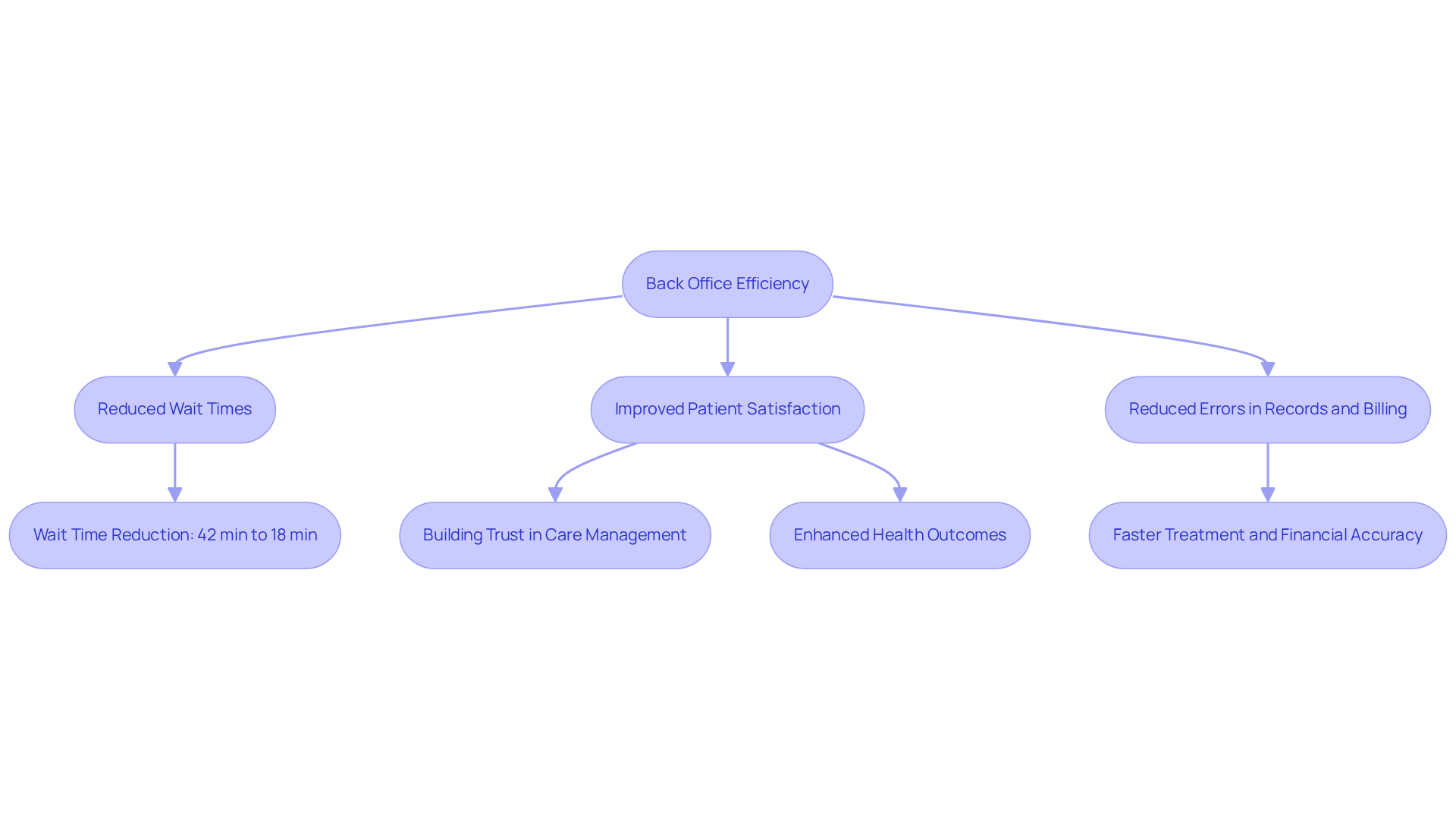 This flowchart illustrates how improving back office efficiency leads to shorter wait times and better patient satisfaction. Each step shows how these improvements contribute to overall health outcomes, making it clear how administrative efficiency directly affects patient care.