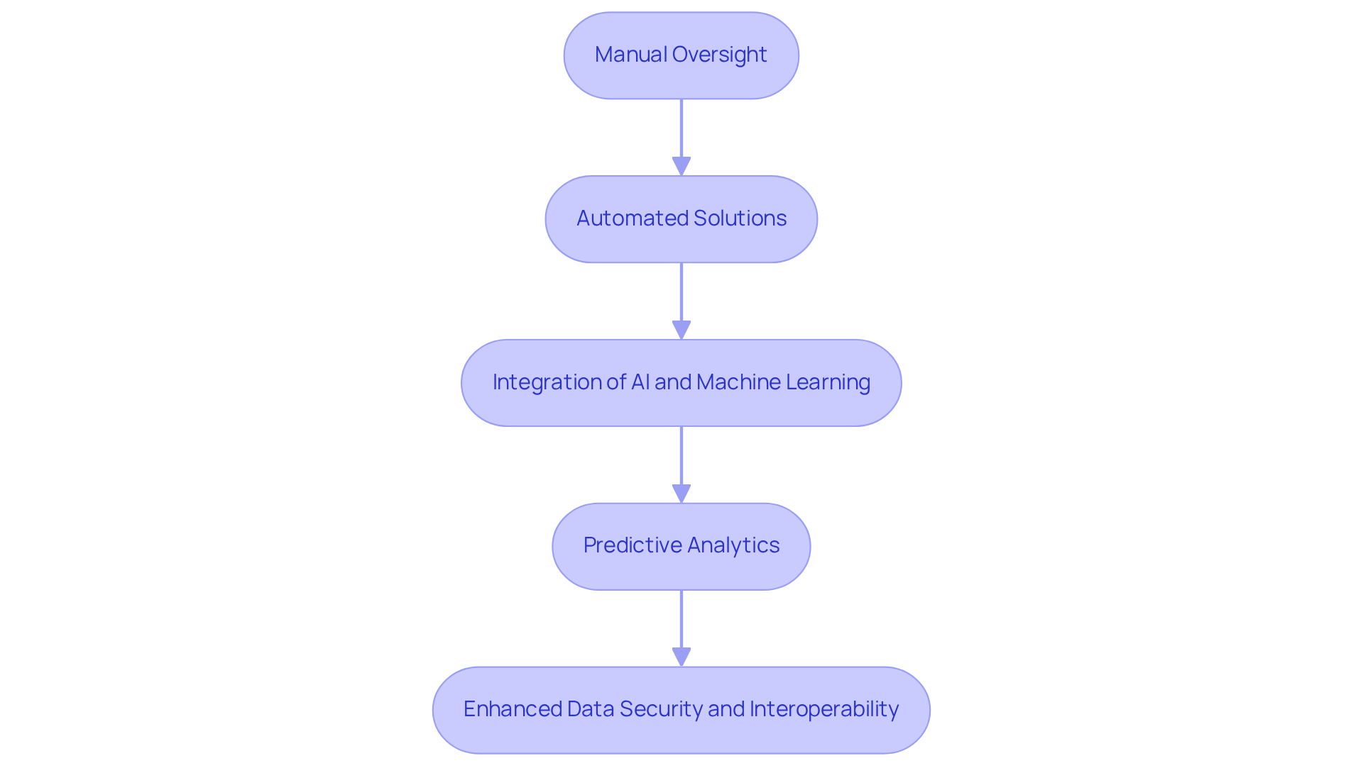This flowchart shows how claims management platforms have evolved over time. Each step represents a significant advancement, starting from manual processes and moving towards sophisticated automated solutions. Follow the arrows to see how each development builds on the previous one. This flowchart shows how claims management platforms have evolved over time. Each step represents a significant advancement, starting from manual processes and moving towards sophisticated automated solutions. Follow the arrows to see how each development builds on the previous one.
