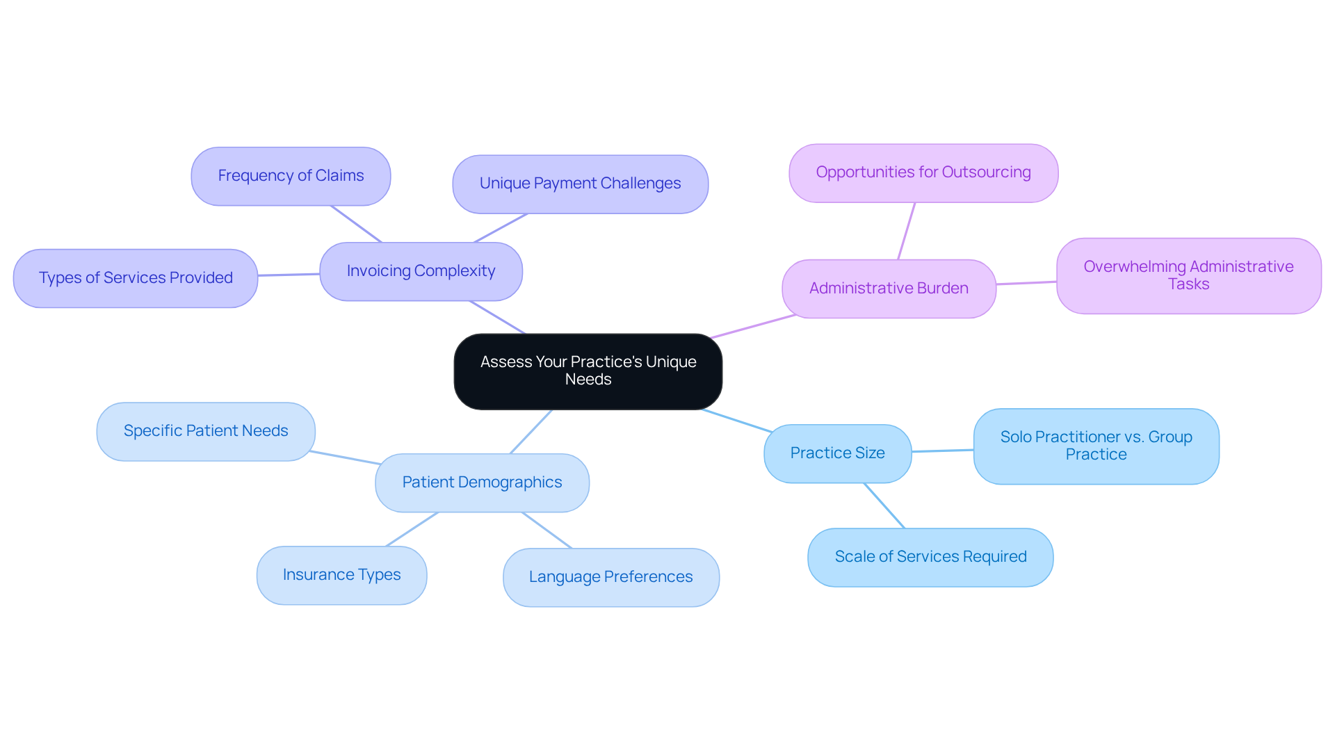 This mindmap starts with the central idea of assessing your practice's needs. Each branch represents a key factor to consider, and the sub-branches provide more detail on what to think about for each factor. This visual helps you see how everything connects and what areas to focus on.