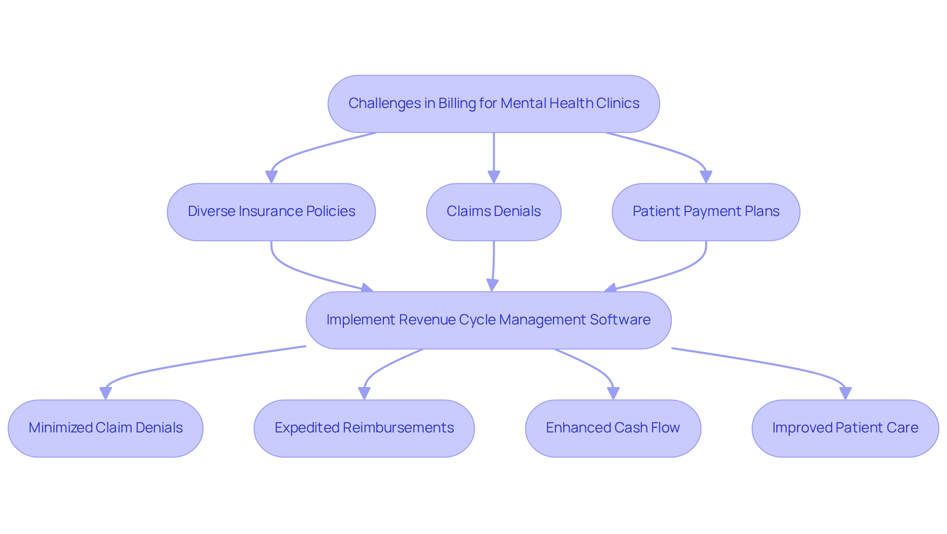 This flowchart outlines the challenges mental health clinics face with billing and how implementing revenue cycle management software can lead to better financial health and patient care. Follow the arrows to see how each step connects and leads to improved outcomes.