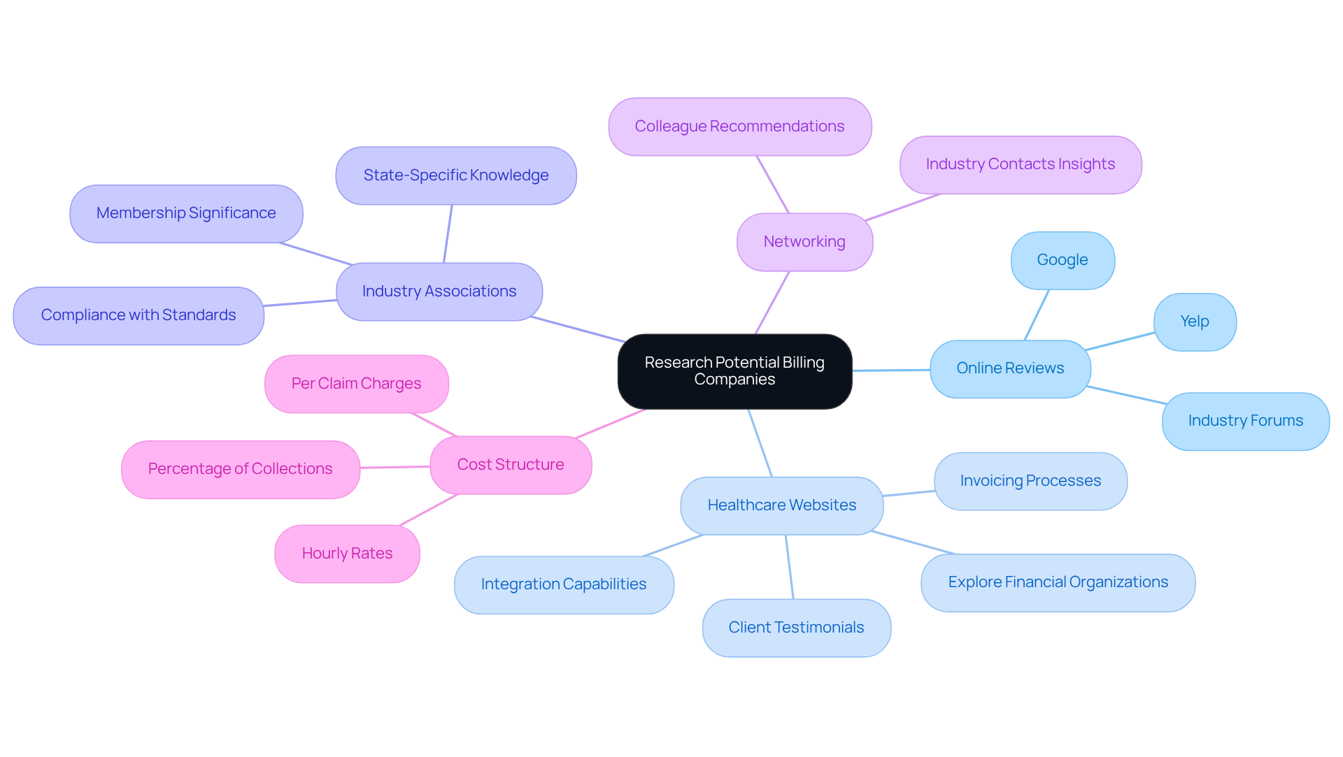 This mindmap starts with the main topic in the center and branches out into key areas to consider when choosing a billing company. Each branch represents a different factor to research, and the sub-branches provide specific details or actions related to that factor. Follow the branches to see how each aspect contributes to making an informed decision.