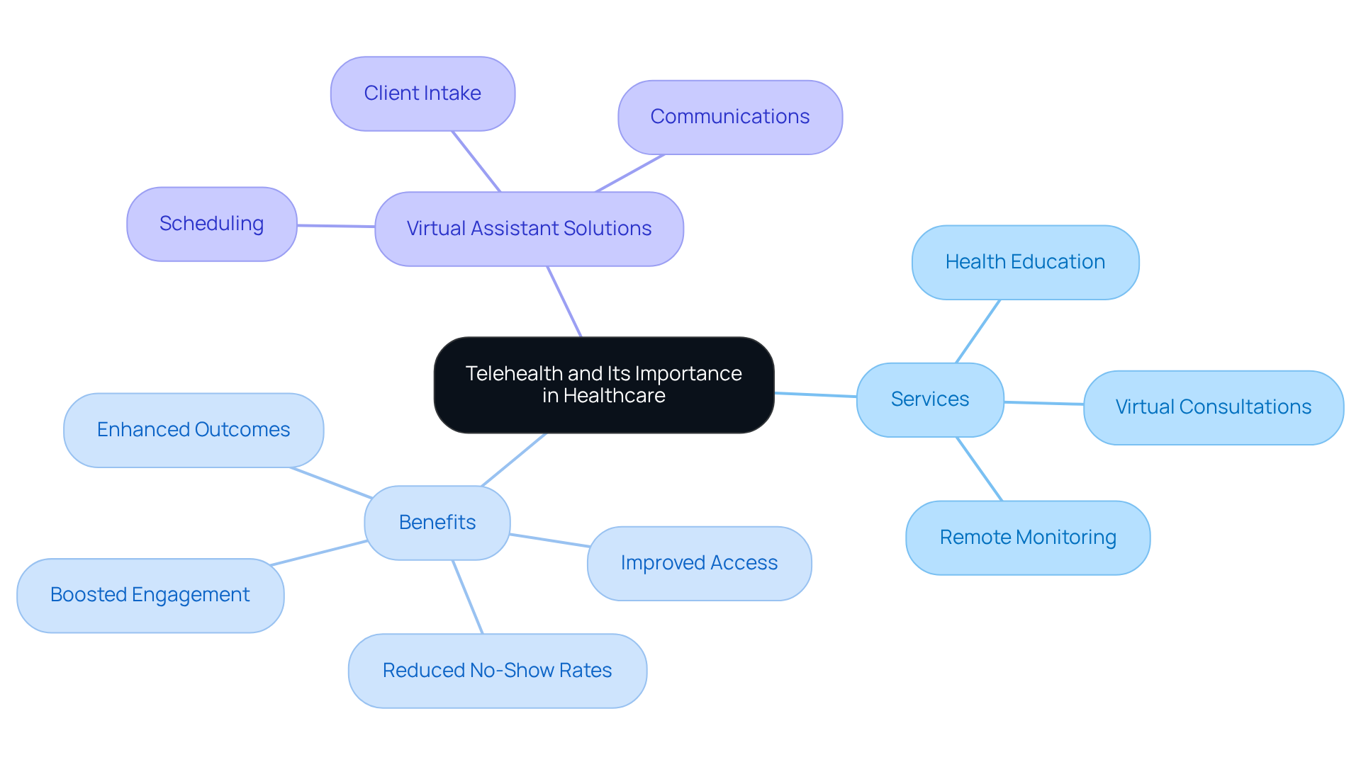 This mindmap starts with telehealth at the center, branching out to show its services, benefits, and how virtual assistants contribute to healthcare. Each branch highlights key points, making it easy to understand how telehealth improves patient care and operational efficiency.