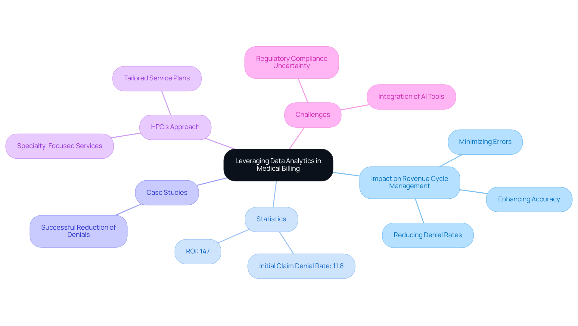This mindmap illustrates how data analytics is reshaping medical billing. Start at the center with the main theme, then explore the branches to see how analytics impacts revenue management, the statistics that highlight its importance, case studies of success, and the challenges organizations face.