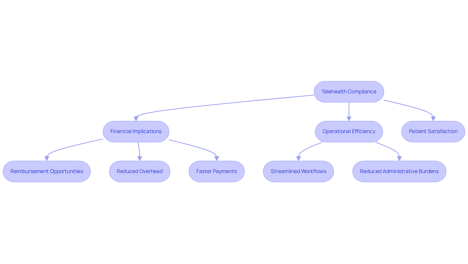 This flowchart illustrates how telehealth compliance leads to various benefits. Each box represents a key area impacted by compliance, and the arrows show how they connect. Follow the flow to understand how compliance can enhance financial performance and operational efficiency.