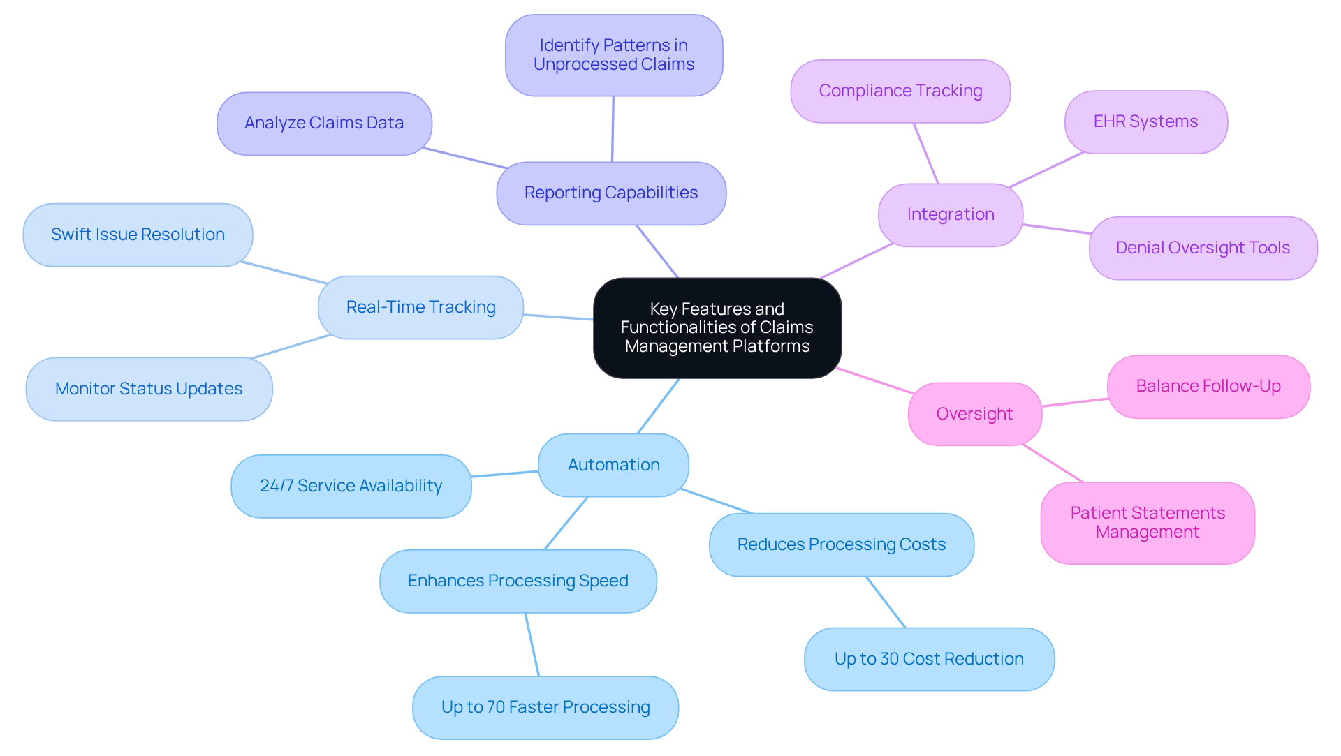 The central node represents the overall topic, while the branches show the main features. Each sub-branch provides additional details or statistics, helping you understand how these features contribute to better claims management and patient care. The central node represents the overall topic, while the branches show the main features. Each sub-branch provides additional details or statistics, helping you understand how these features contribute to better claims management and patient care.