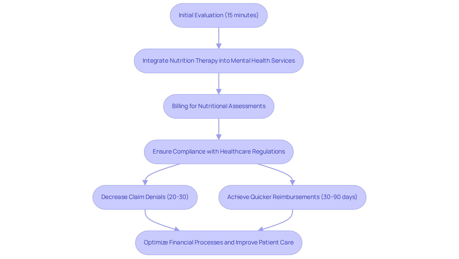 This flowchart shows the steps clinics should follow to effectively use the 97802 code. Each box represents a key action or outcome, and the arrows guide you through the process from evaluation to improved financial performance.