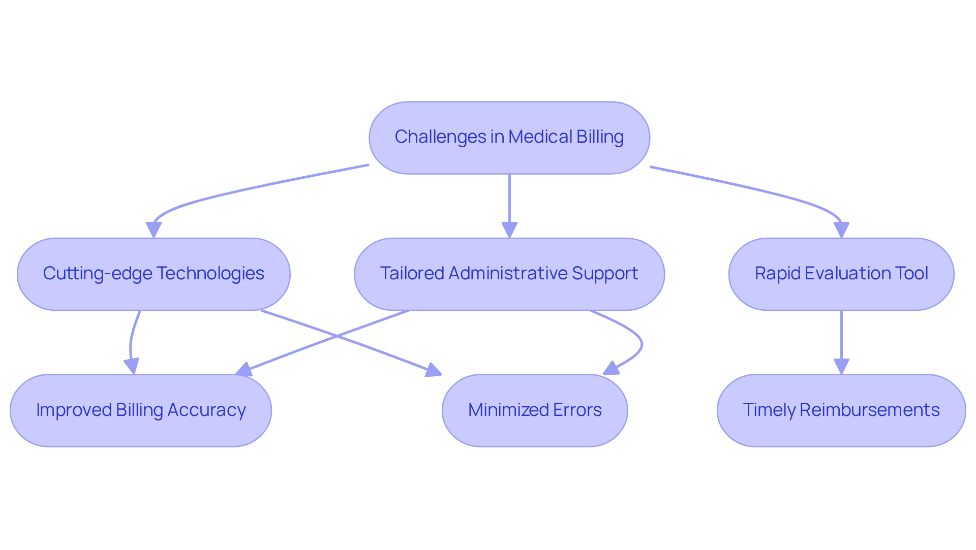 This flowchart illustrates how HPC addresses challenges in medical billing. Each box represents a solution or outcome, and the arrows show how they connect to improve efficiency and patient care. Follow the flow to see how each step contributes to better financial health for healthcare providers.