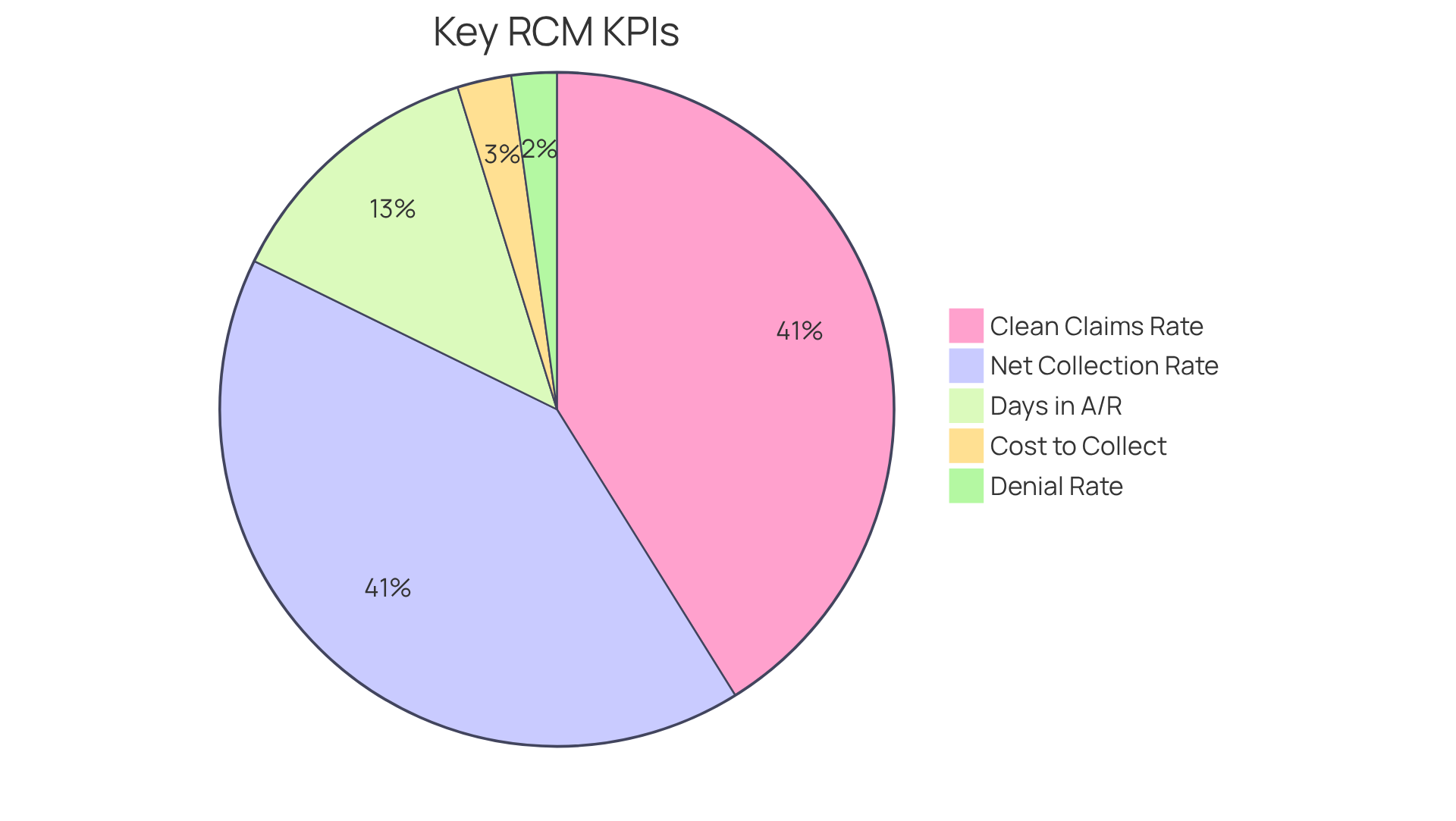 Each slice of the pie represents a key performance indicator for RCM companies. The size of each slice indicates its importance in the overall evaluation, with benchmarks showing the ideal performance levels for each KPI.
