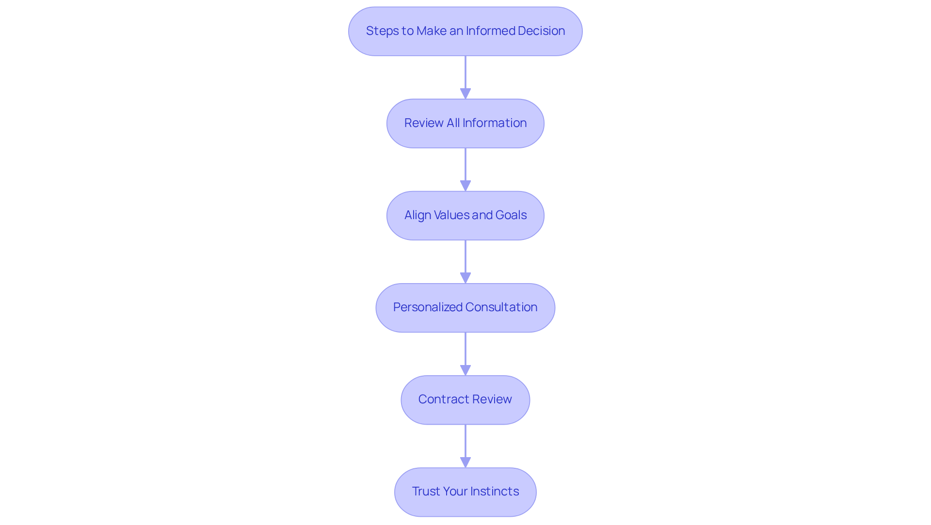 Follow the arrows from the top to the bottom to see the steps you should take when choosing a mental health billing company. Each box represents a key action to help you make the best decision for your practice.