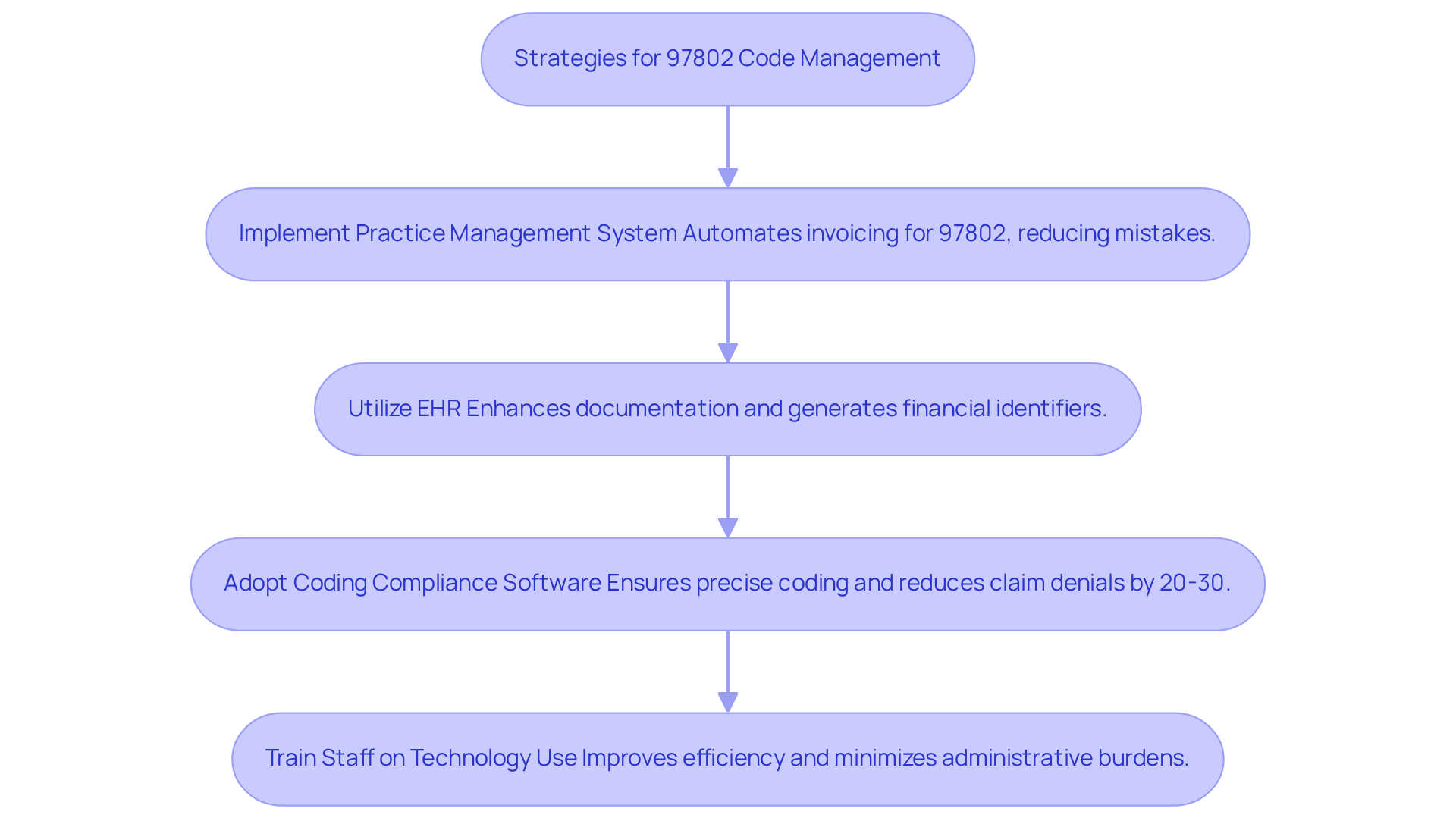 Each box represents a strategy to improve the management of the 97802 code. Follow the arrows to see how each strategy leads to the next, helping clinics streamline their processes and improve billing accuracy.