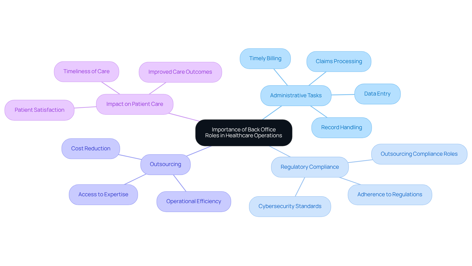 This mindmap shows how back office roles are crucial in healthcare. Start at the center with the main idea, then explore each branch to see how administrative tasks, compliance, and outsourcing contribute to better patient care and operational efficiency.