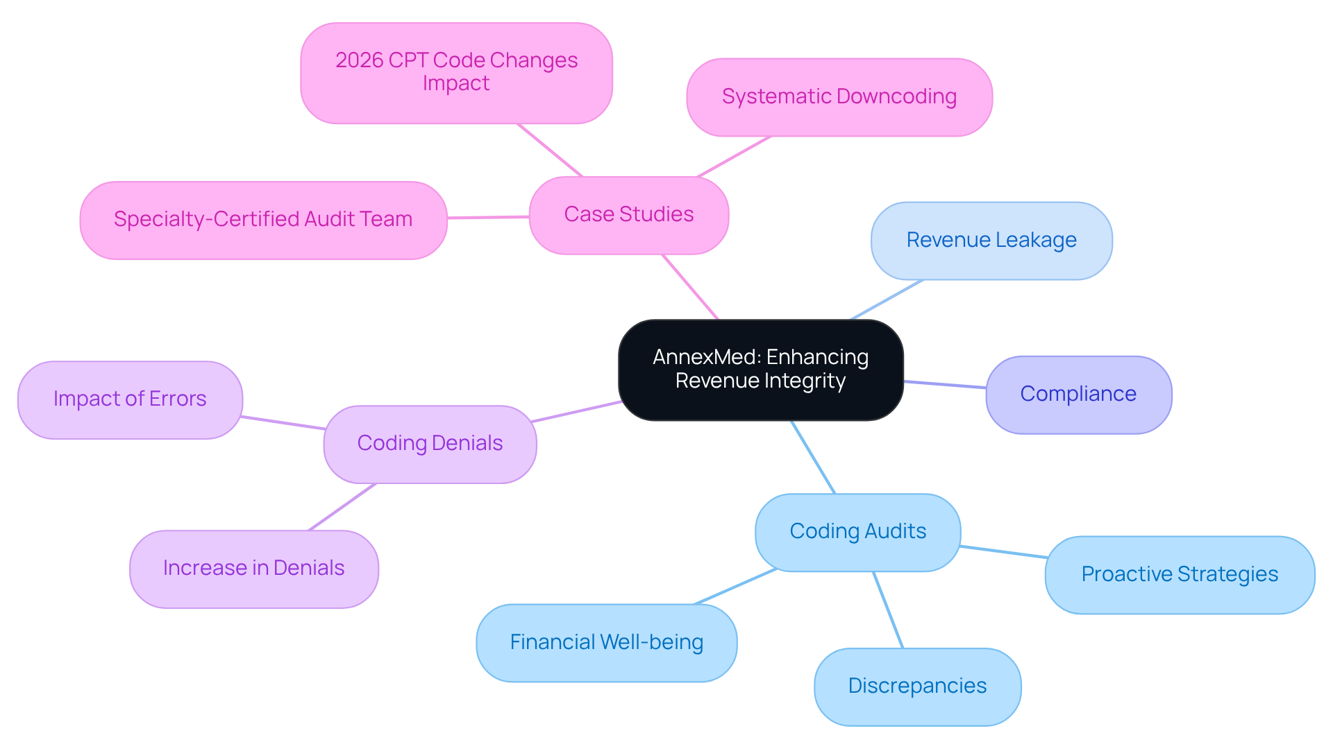 This mindmap illustrates how AnnexMed enhances revenue integrity through coding audits. Start at the center with AnnexMed's main focus, then explore the branches to see how they tackle issues like coding discrepancies, compliance, and the financial benefits of their audits.