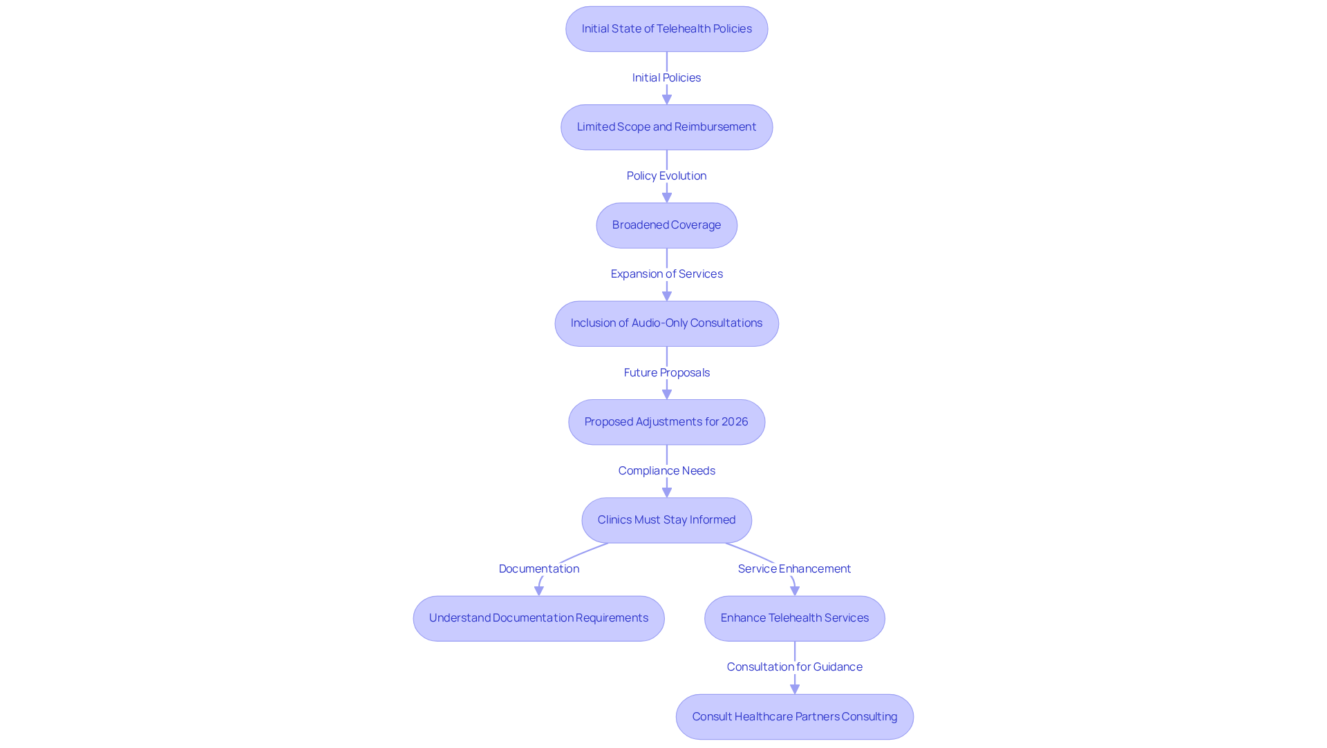 This flowchart illustrates how telehealth policies have changed over time. Each step shows a significant change or proposal, guiding clinics on what they need to consider to stay compliant and effective in their telehealth services.
