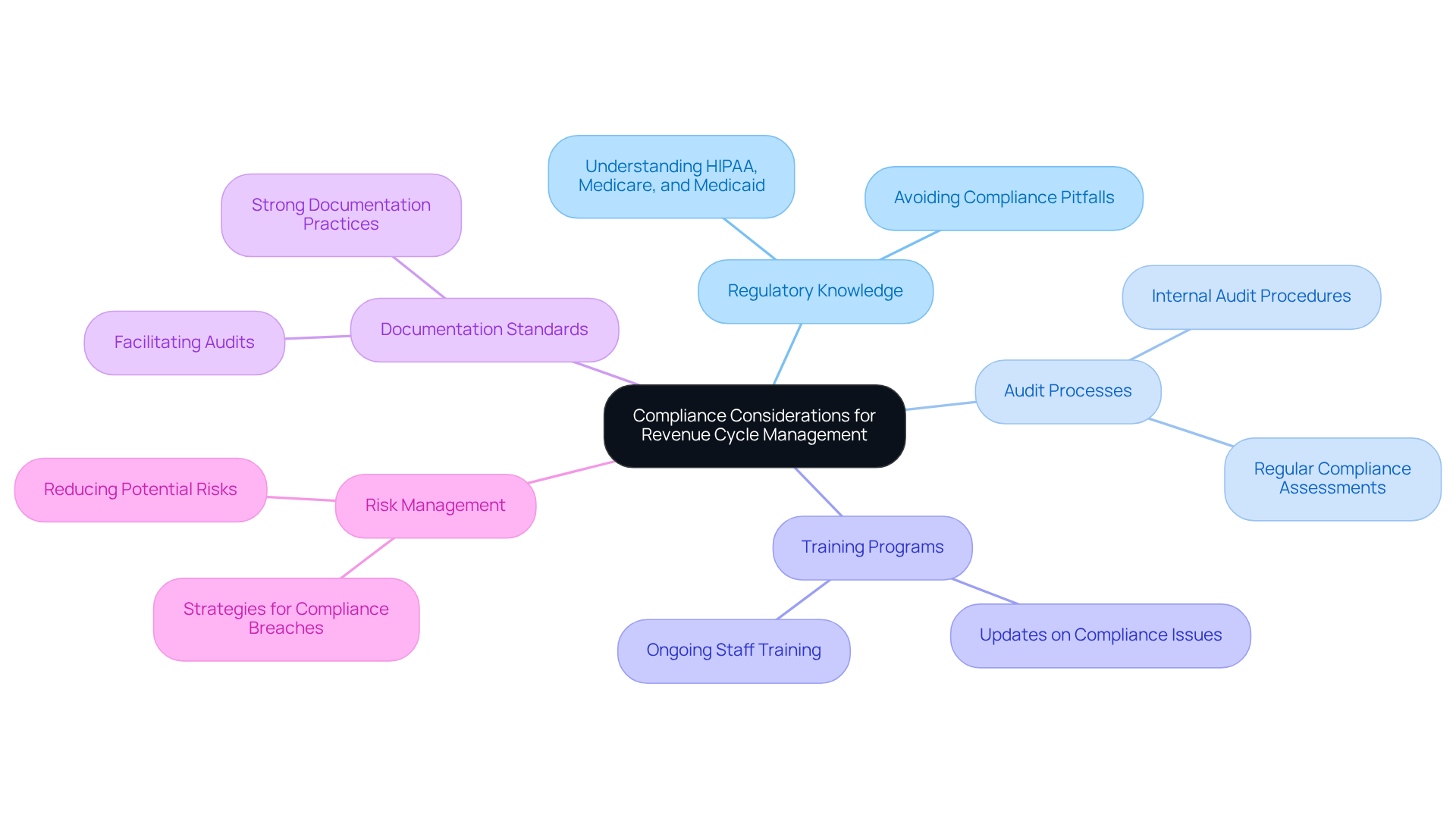 This mindmap starts with the main idea of compliance in revenue cycle management at the center. Each branch represents a crucial area to consider when choosing a vendor, helping you see how these factors connect and contribute to overall compliance.
