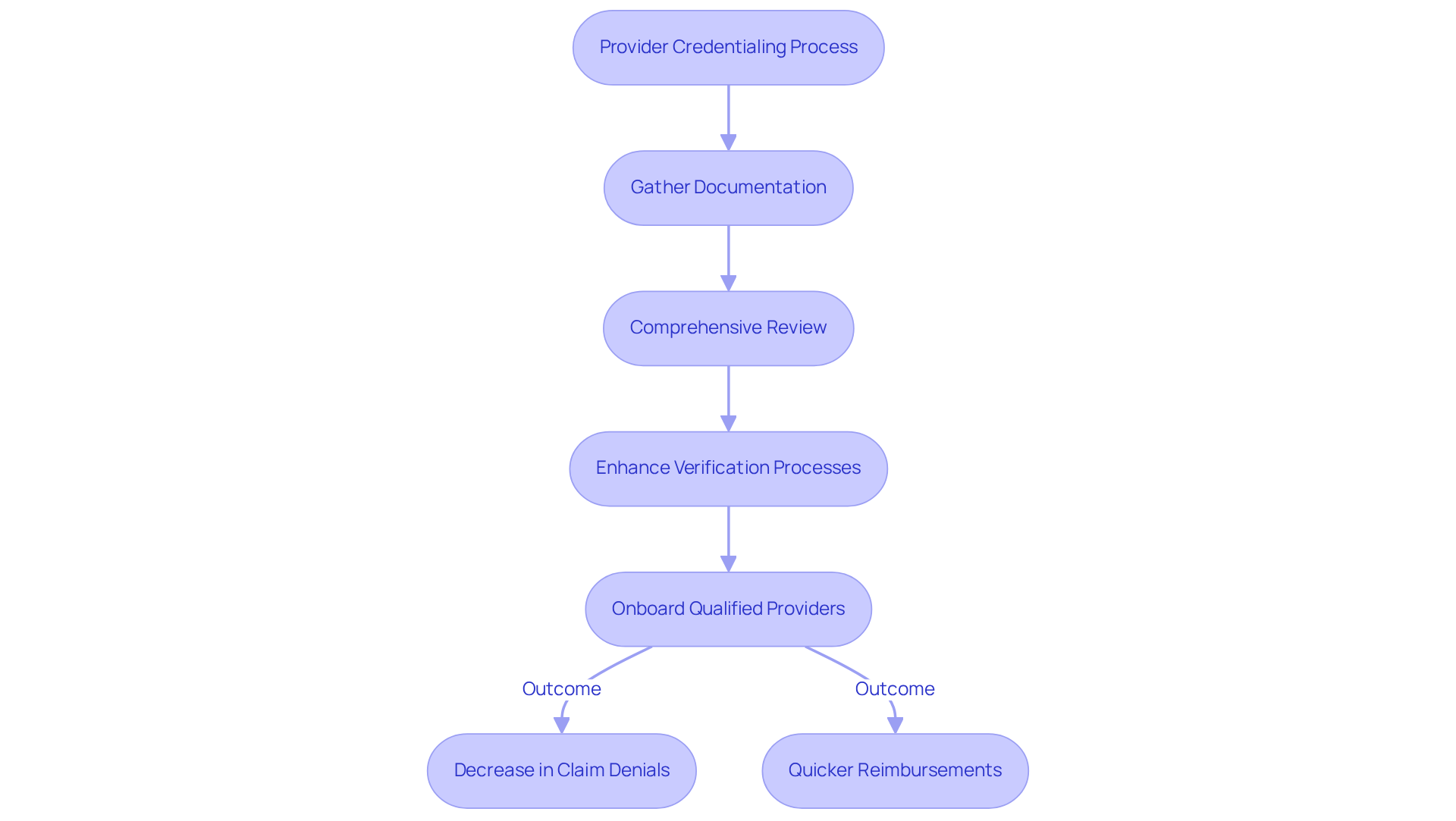 This flowchart outlines the steps involved in provider credentialing. Each box represents a stage in the process, and the arrows show how one step leads to the next. The final outcomes highlight the benefits of a streamlined credentialing process. This flowchart outlines the steps involved in provider credentialing. Each box represents a stage in the process, and the arrows show how one step leads to the next. The final outcomes highlight the benefits of a streamlined credentialing process.