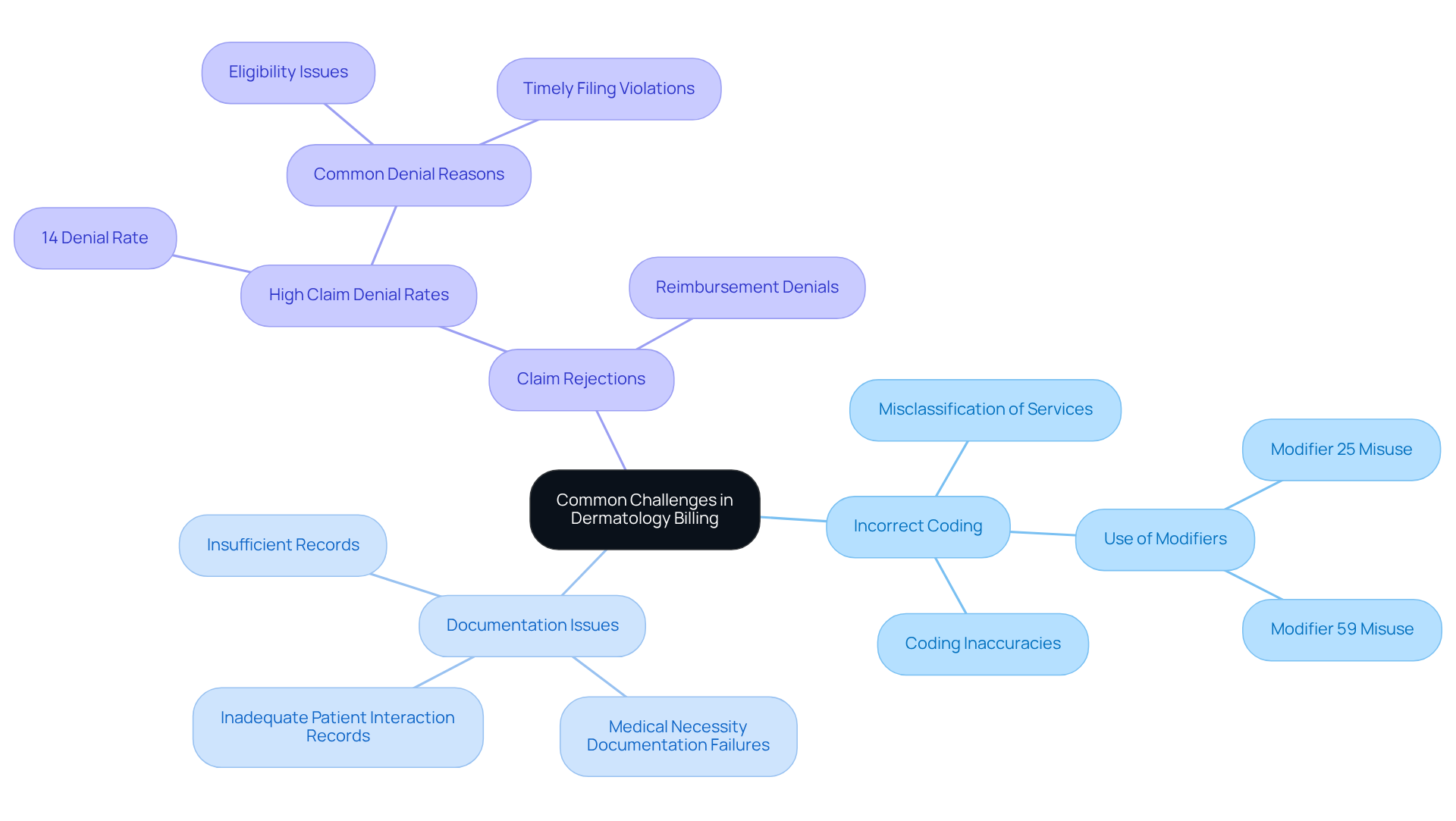 This mindmap starts with the central theme of dermatology billing challenges. Each branch represents a major challenge, and the sub-branches provide more detail about specific issues related to that challenge. Follow the branches to understand how these challenges are interconnected and their impact on revenue and operational efficiency.