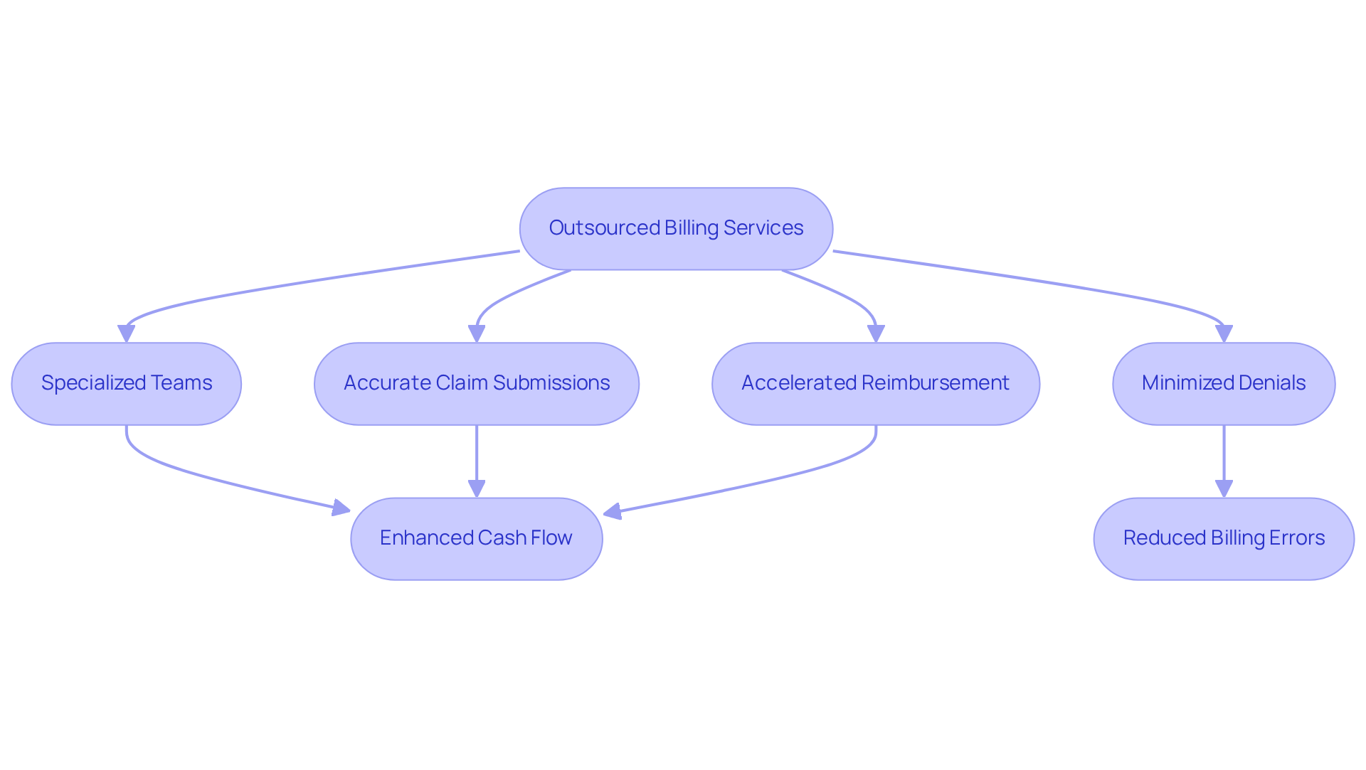 This flowchart shows how outsourcing billing services leads to improved accuracy and financial outcomes. Start with outsourced services, follow the arrows to see the processes involved, and note the positive results at the end of each path.