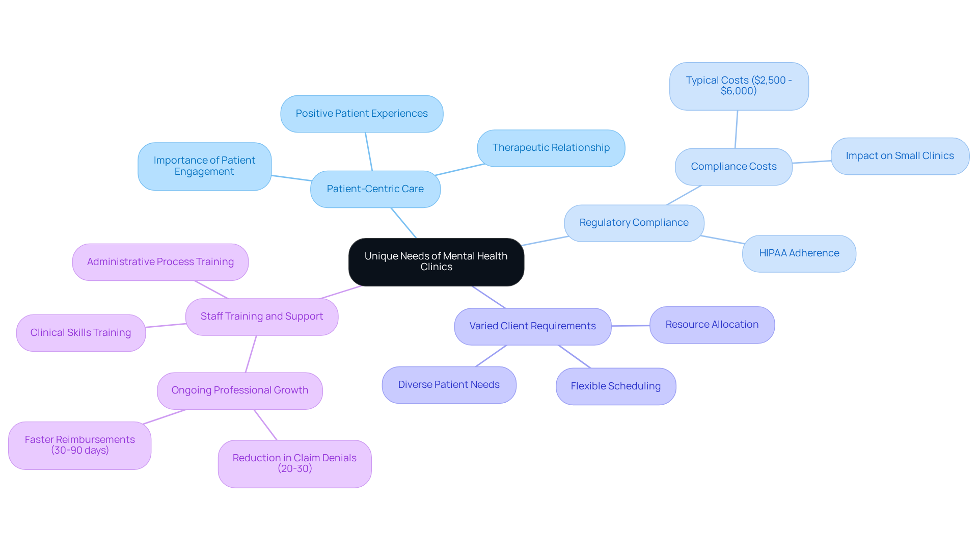 This mindmap starts with the central theme of mental health clinics' needs. Each branch represents a key area of focus, and the sub-branches provide more details. Follow the branches to understand how each aspect contributes to effective service delivery.