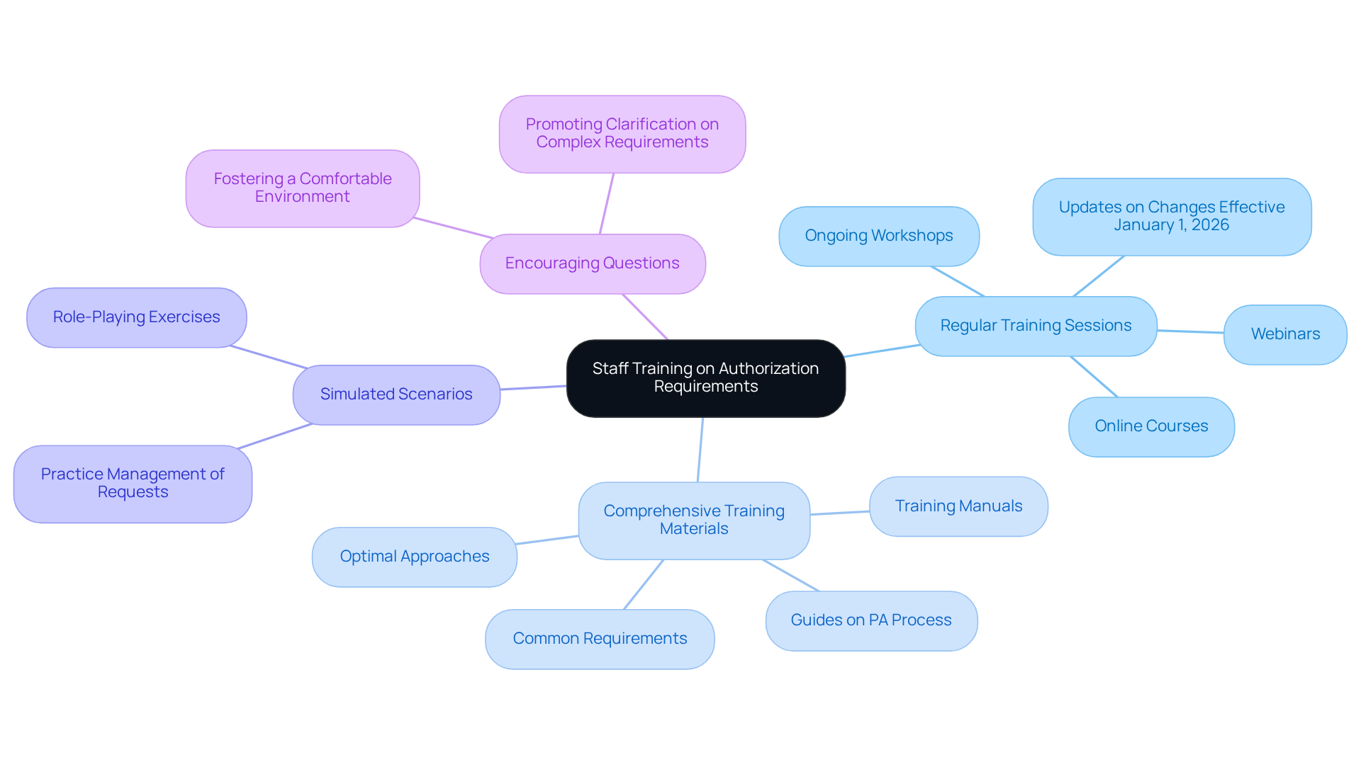 The center of the mindmap shows the main focus on training staff. Each branch represents a different best practice, and you can follow the branches to see specific actions that support each practice. This layout helps you understand how each part contributes to effective training. The center of the mindmap shows the main focus on training staff. Each branch represents a different best practice, and you can follow the branches to see specific actions that support each practice. This layout helps you understand how each part contributes to effective training.