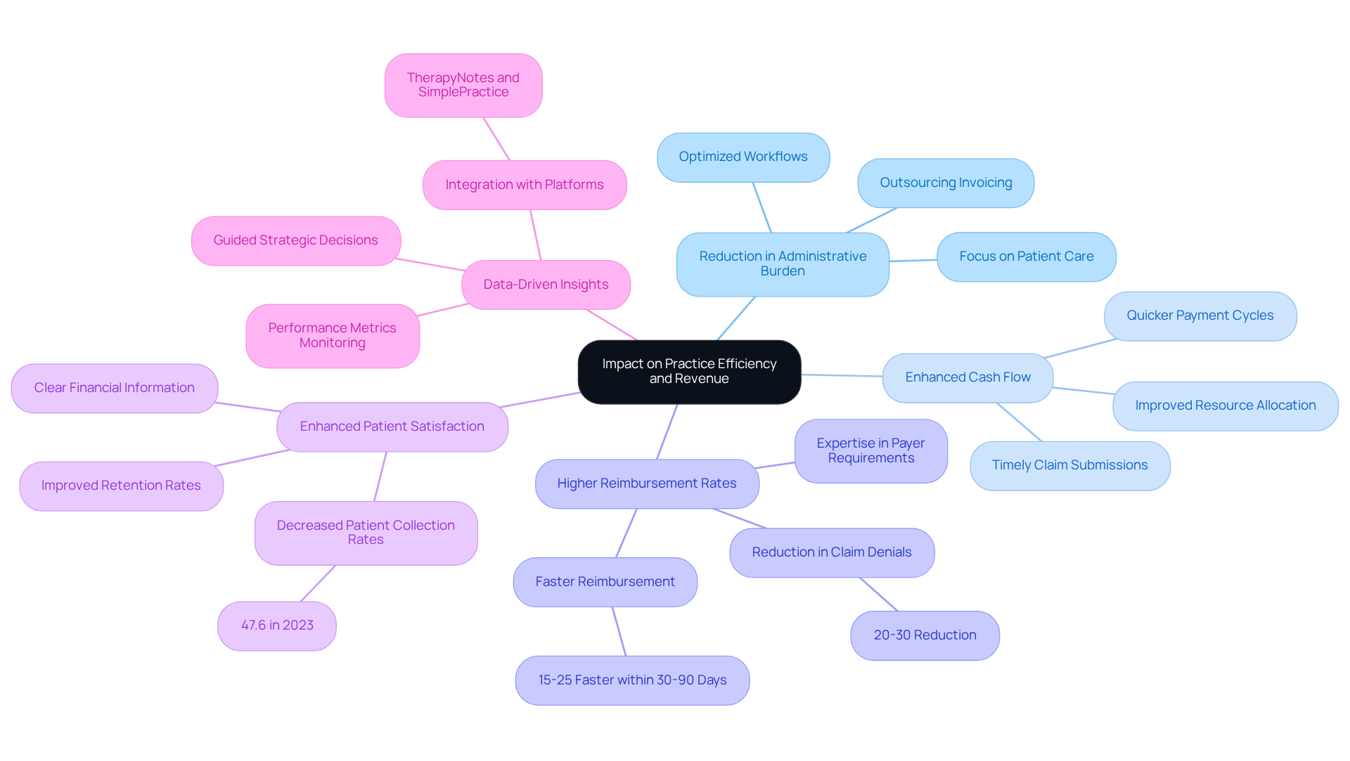 This mindmap illustrates how the choice of payment processing affects various aspects of clinic operations. Each branch represents a key benefit, and the sub-branches provide more details or statistics related to that benefit. Follow the branches to understand how these factors contribute to overall efficiency and revenue.