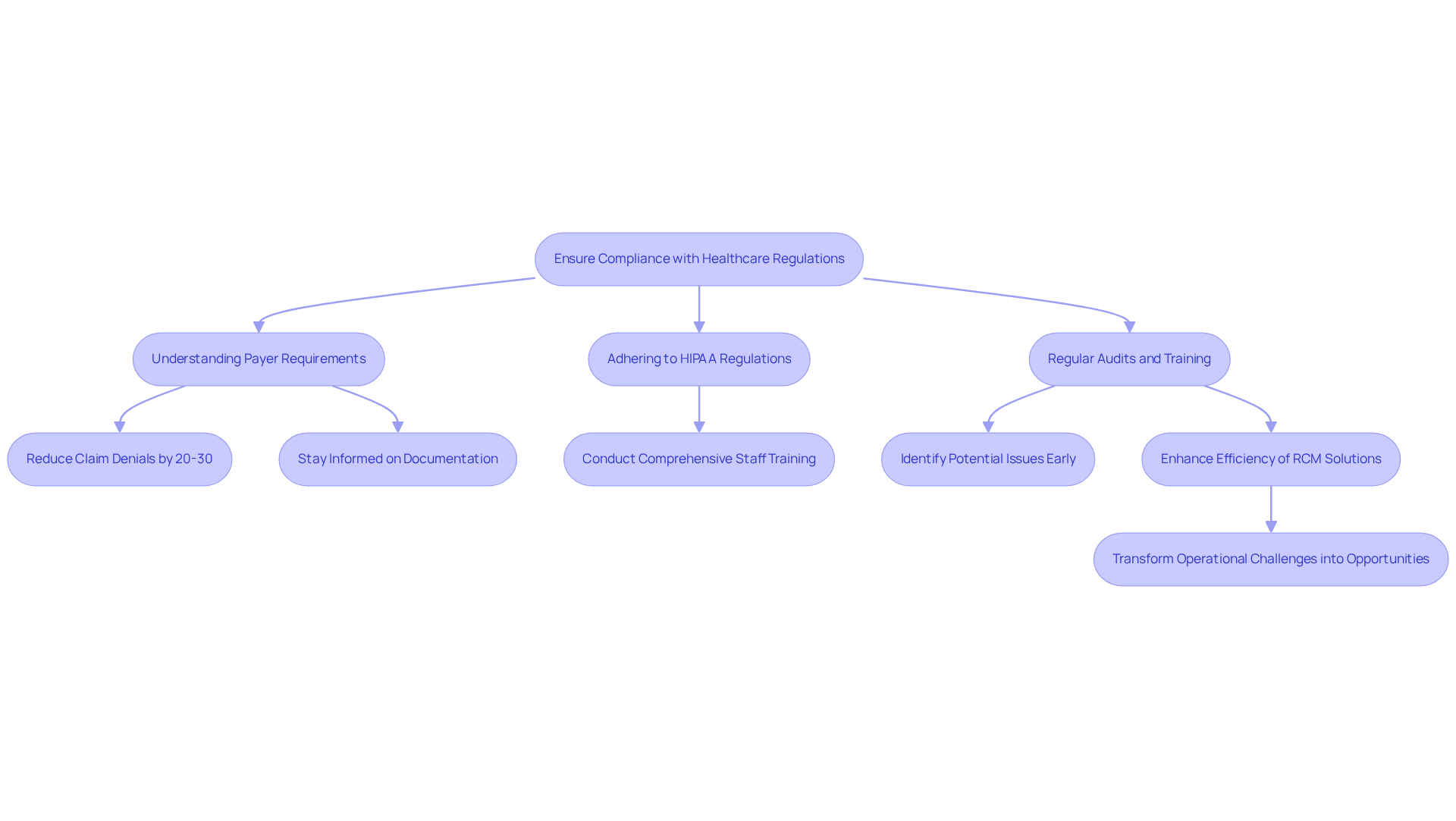 This flowchart outlines the steps to ensure compliance with healthcare regulations. Each box represents a key area of focus, and the arrows show how they connect in the compliance process. Follow the flow to understand how each step contributes to financial stability and legal adherence.