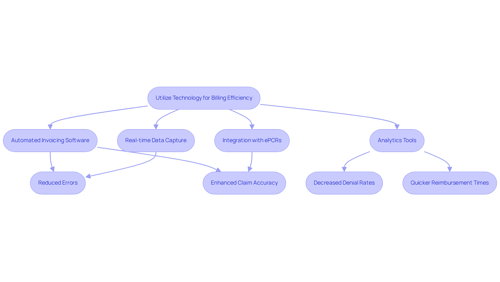This flowchart illustrates how technology improves ambulance billing efficiency. Start with the main technology implementation, then follow the arrows to see how each component contributes to better outcomes like fewer errors and faster payments. This flowchart illustrates how technology improves ambulance billing efficiency. Start with the main technology implementation, then follow the arrows to see how each component contributes to better outcomes like fewer errors and faster payments.