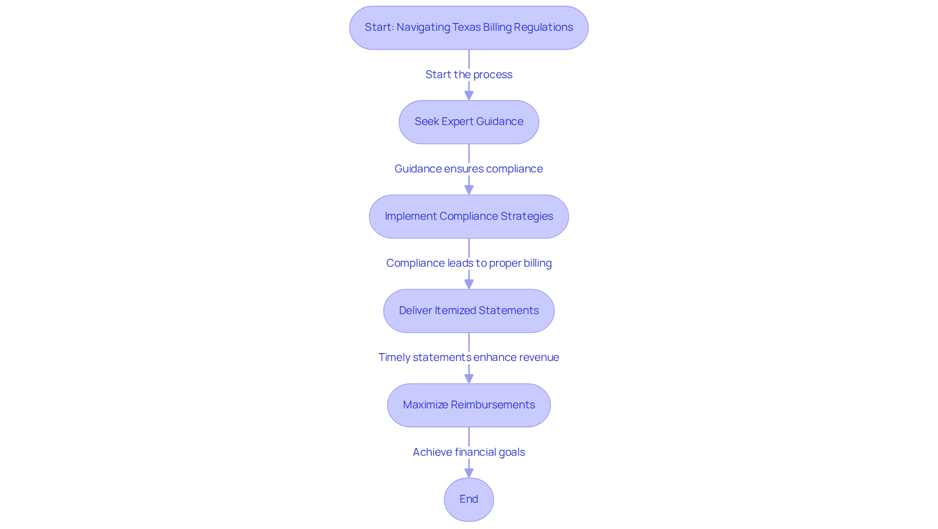 This flowchart shows the steps clinics can take to improve their financial performance. Follow the arrows to see how seeking expert guidance leads to better compliance and ultimately higher reimbursements.