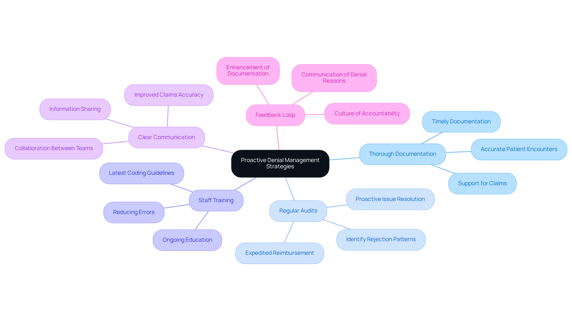 This mindmap starts with the main idea at the center and branches out into key strategies. Each branch represents a different practice that can help reduce claim denials. Follow the branches to see specific actions and benefits related to each strategy, making it easier to understand how they all connect. This mindmap starts with the main idea at the center and branches out into key strategies. Each branch represents a different practice that can help reduce claim denials. Follow the branches to see specific actions and benefits related to each strategy, making it easier to understand how they all connect.