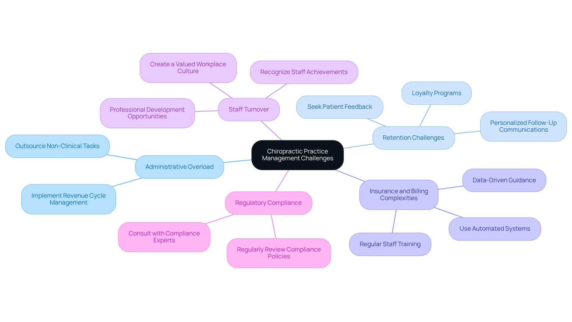 This mindmap starts with the central theme of managing a chiropractic practice and branches out into specific challenges. Each challenge has its own strategies listed underneath, showing how to tackle them effectively. The colors help differentiate between the various challenges, making it easier to follow and understand.