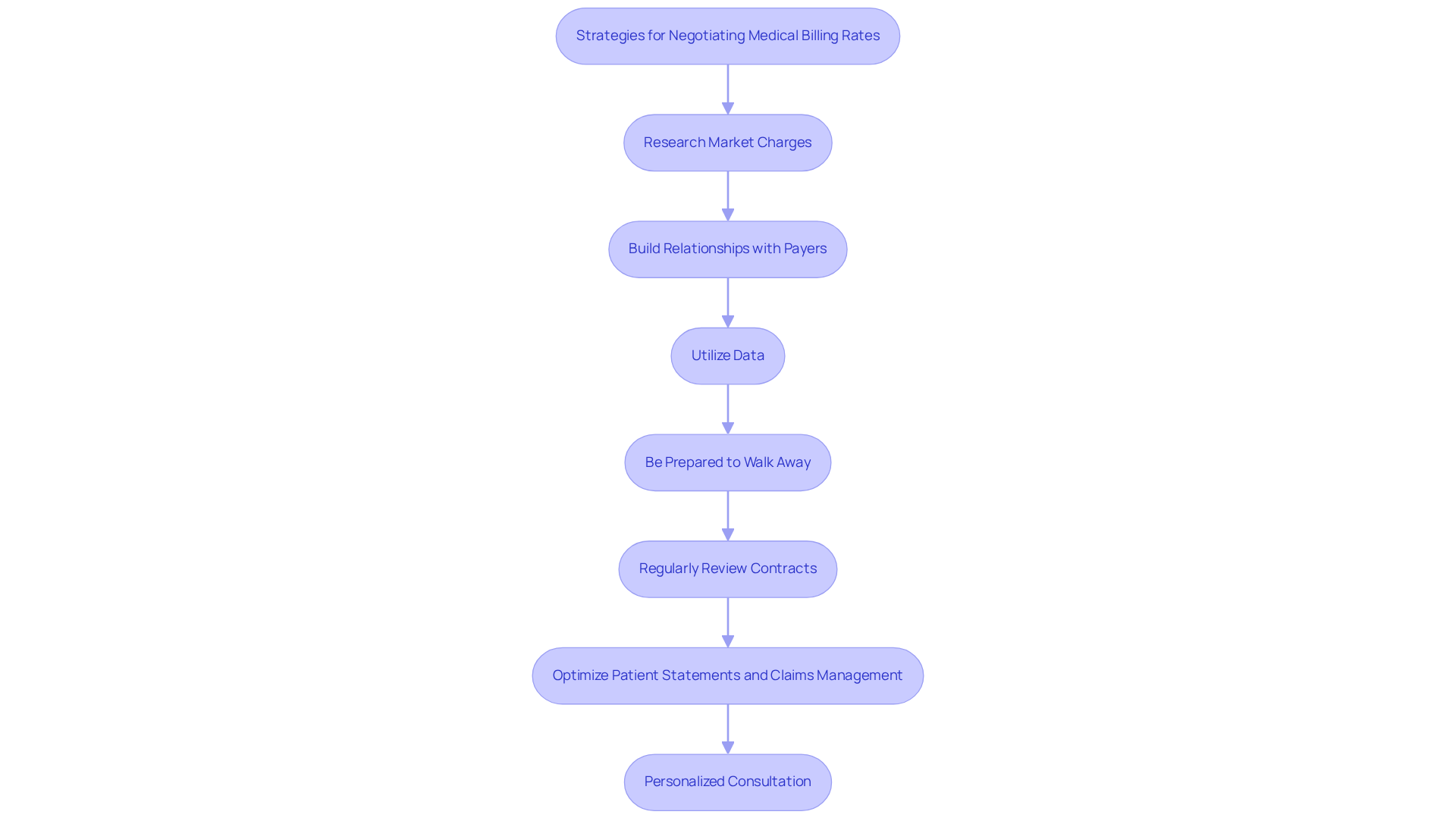 Each box represents a strategy you can use to negotiate better medical billing rates. Follow the arrows to see how these strategies connect and build on each other to improve your clinic's financial outcomes.