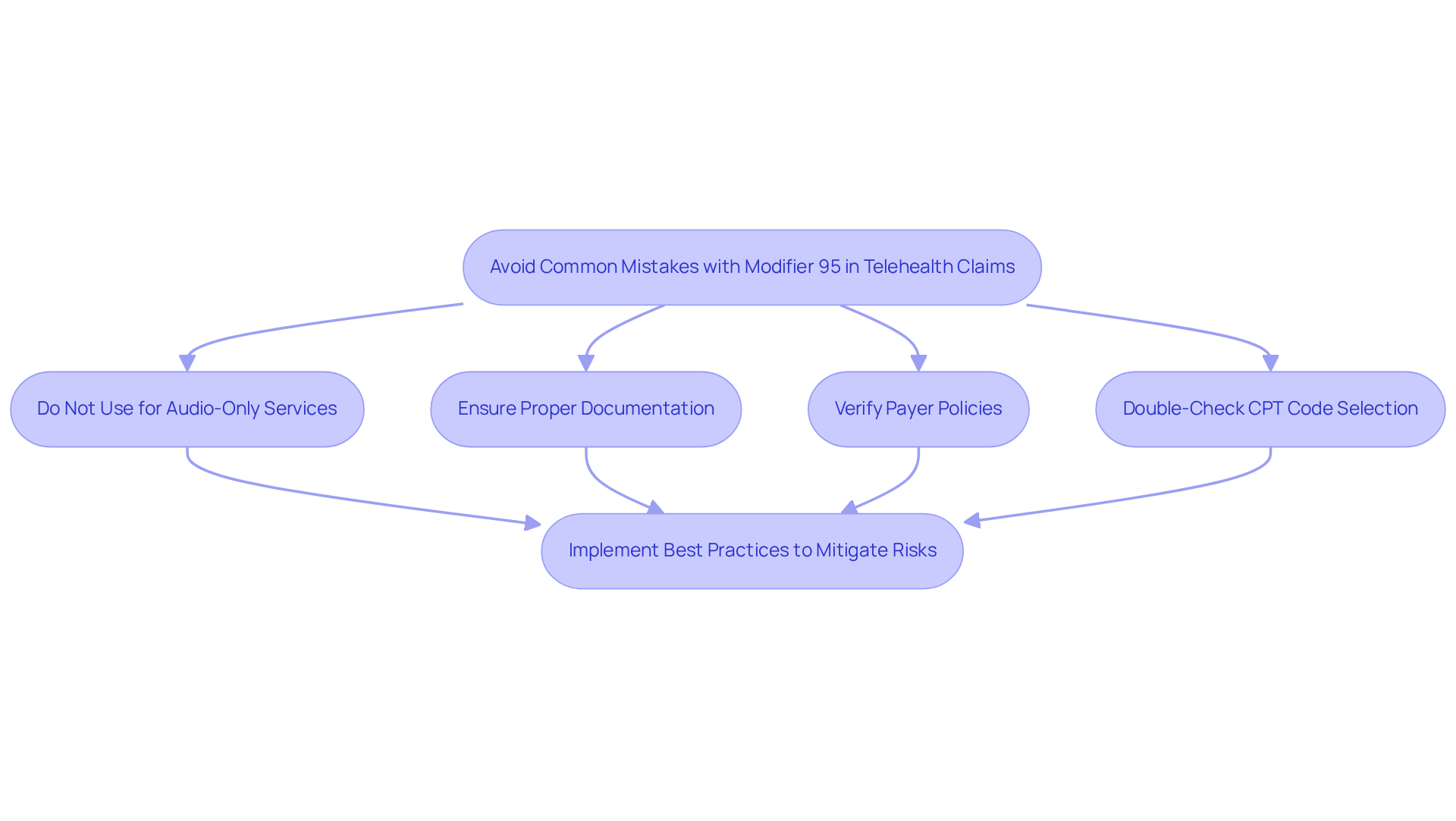 This flowchart guides you through the essential steps to avoid common mistakes when using Modifier 95 in telehealth claims. Each box represents a key area to focus on, and following the arrows will help you understand the process to optimize your claims effectively.