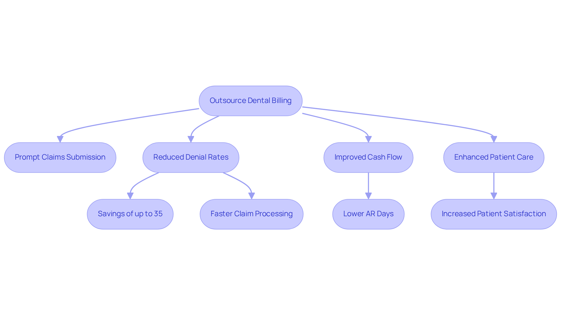 This flowchart shows how outsourcing dental billing can lead to better cash flow. Start at the top with outsourcing, then follow the arrows to see the benefits and outcomes that help dental practices focus more on patient care.