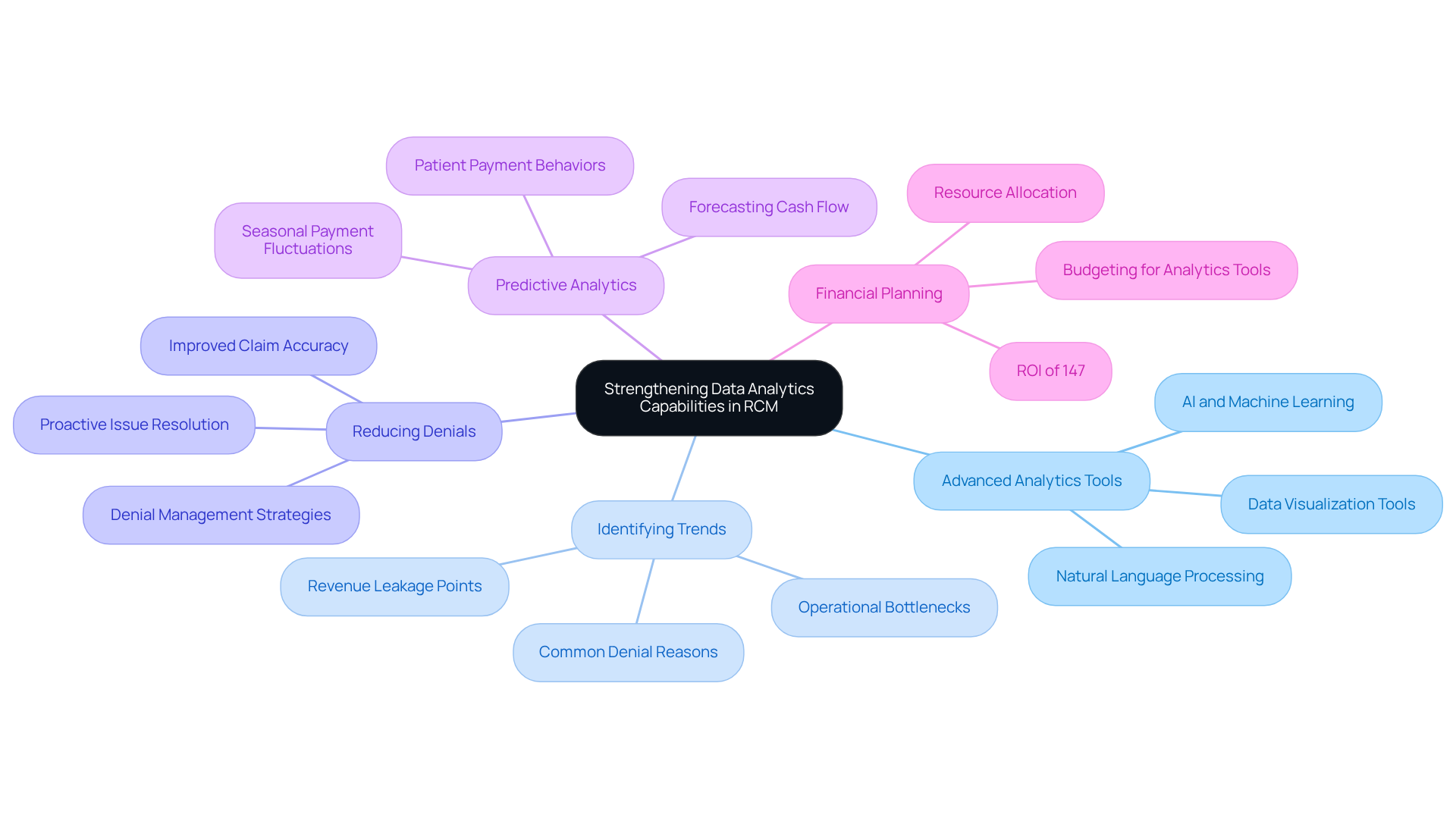 This mindmap illustrates how various elements of data analytics contribute to improving revenue cycle management. Start at the center with the main theme, then explore each branch to see how advanced tools and insights lead to better financial outcomes and operational efficiency.