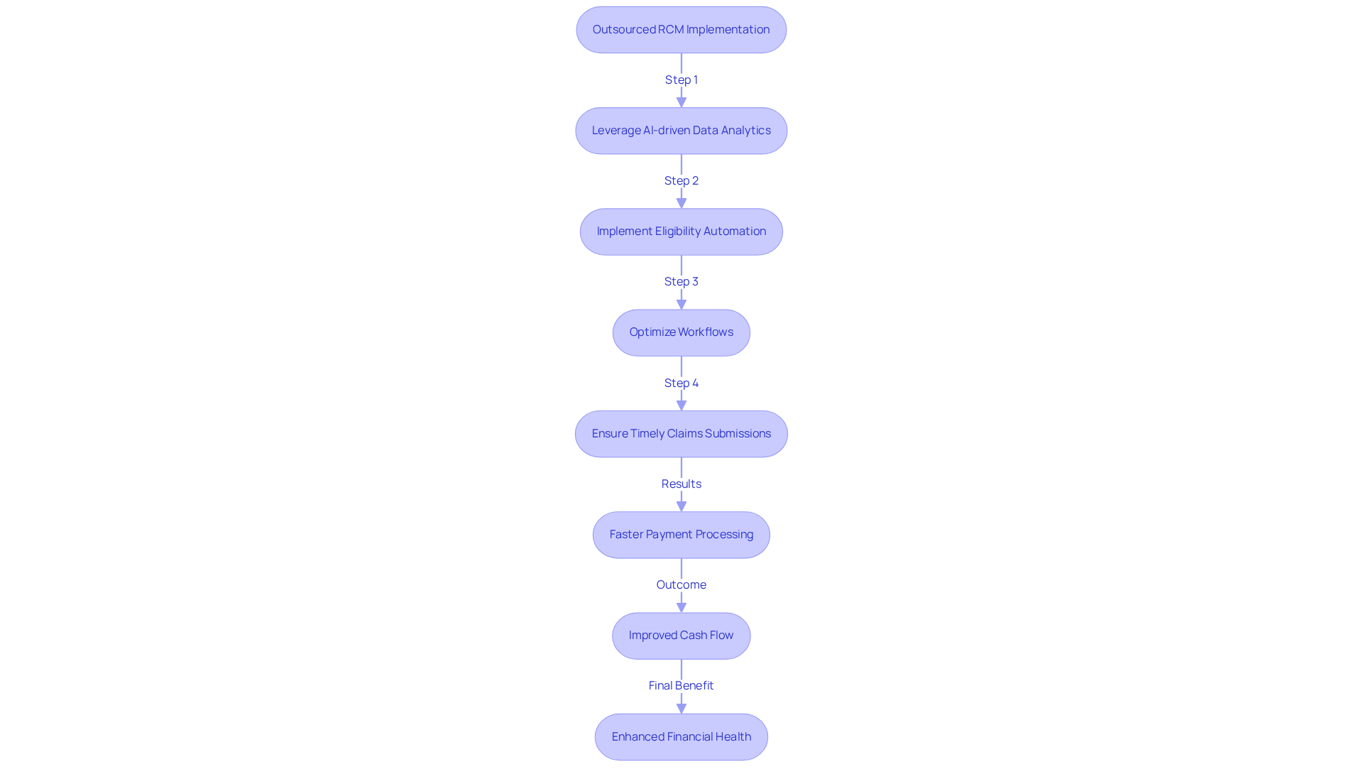 This flowchart illustrates the steps involved in implementing outsourced revenue cycle management. Each box represents a key action that contributes to faster payment processing and improved cash flow for healthcare facilities. Follow the arrows to see how each step connects and leads to better financial health.