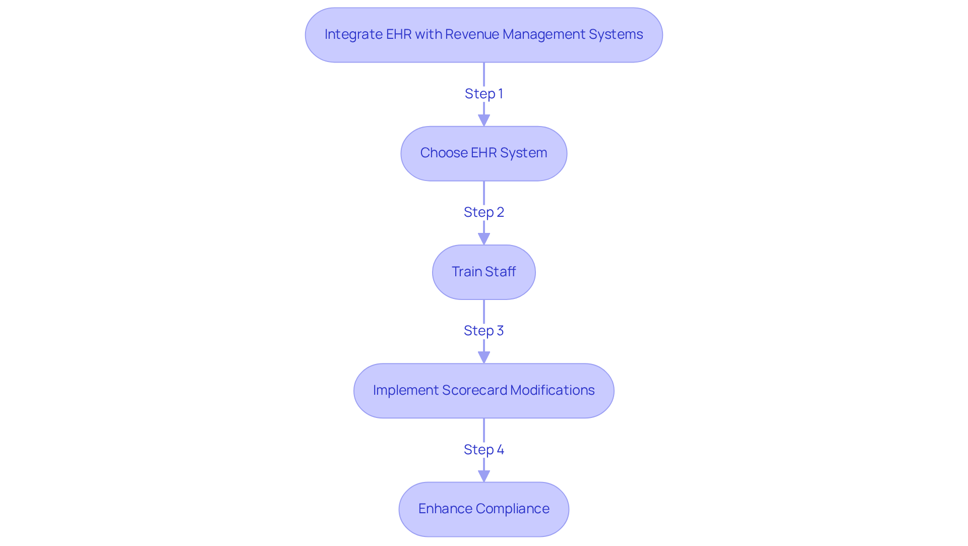 This flowchart outlines the steps to integrate EHR with revenue management systems. Each box represents a key action in the process, and the arrows show how these actions connect to improve financial management in healthcare.
