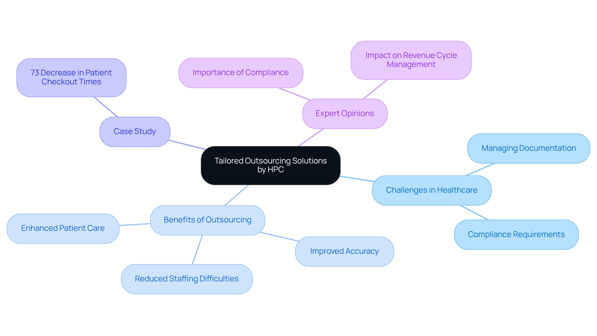 This mindmap illustrates how Healthcare Partners Consulting helps healthcare facilities through tailored outsourcing solutions. Start at the center with HPC's offerings, then explore the challenges they address, the benefits of their services, a real-world example of success, and expert insights on the importance of outsourcing medical coding.