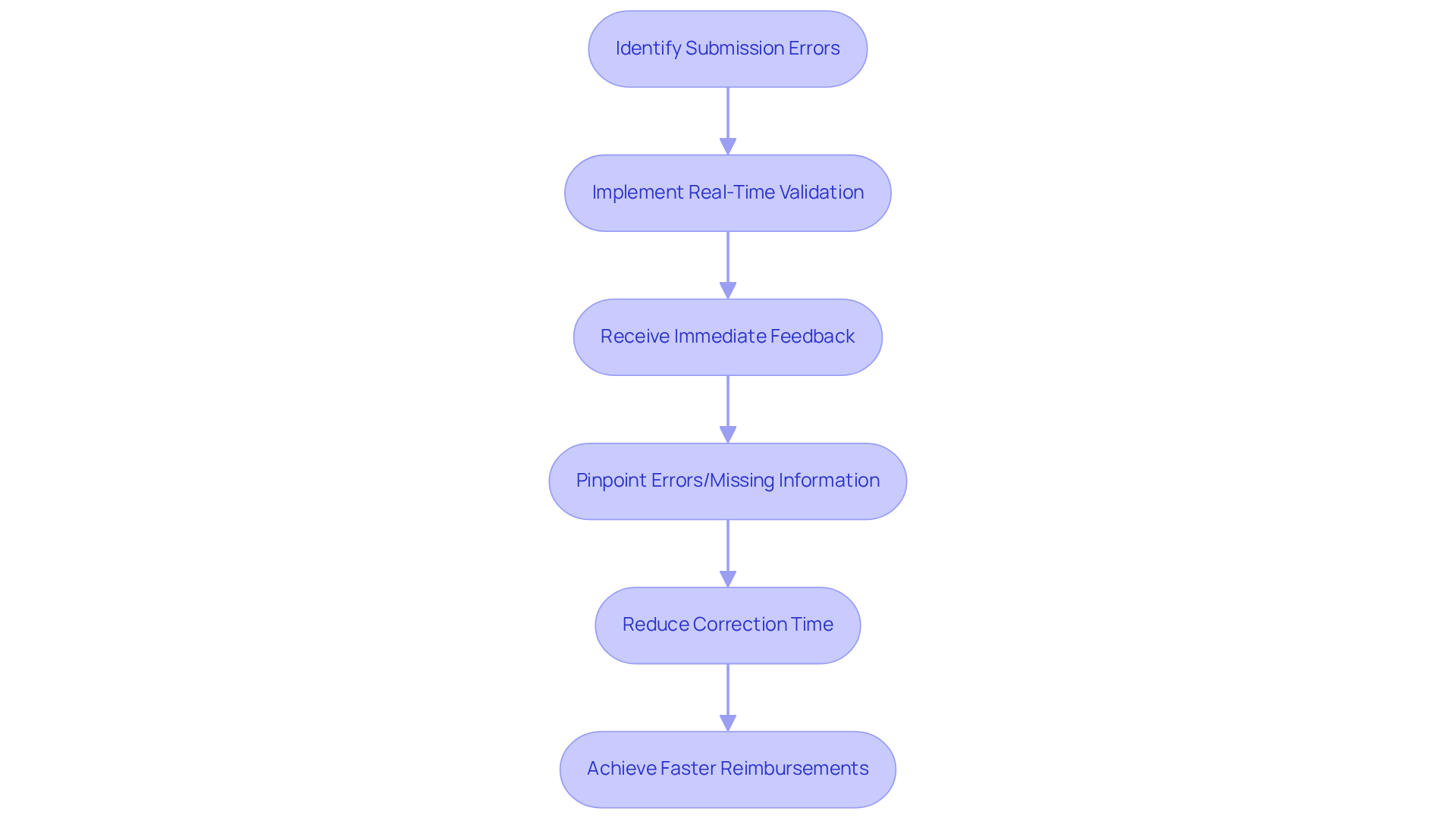 This flowchart illustrates the steps healthcare providers can take to implement real-time claim validation. Each box represents a key step in the process, showing how one action leads to the next, ultimately resulting in faster reimbursements and improved financial health.