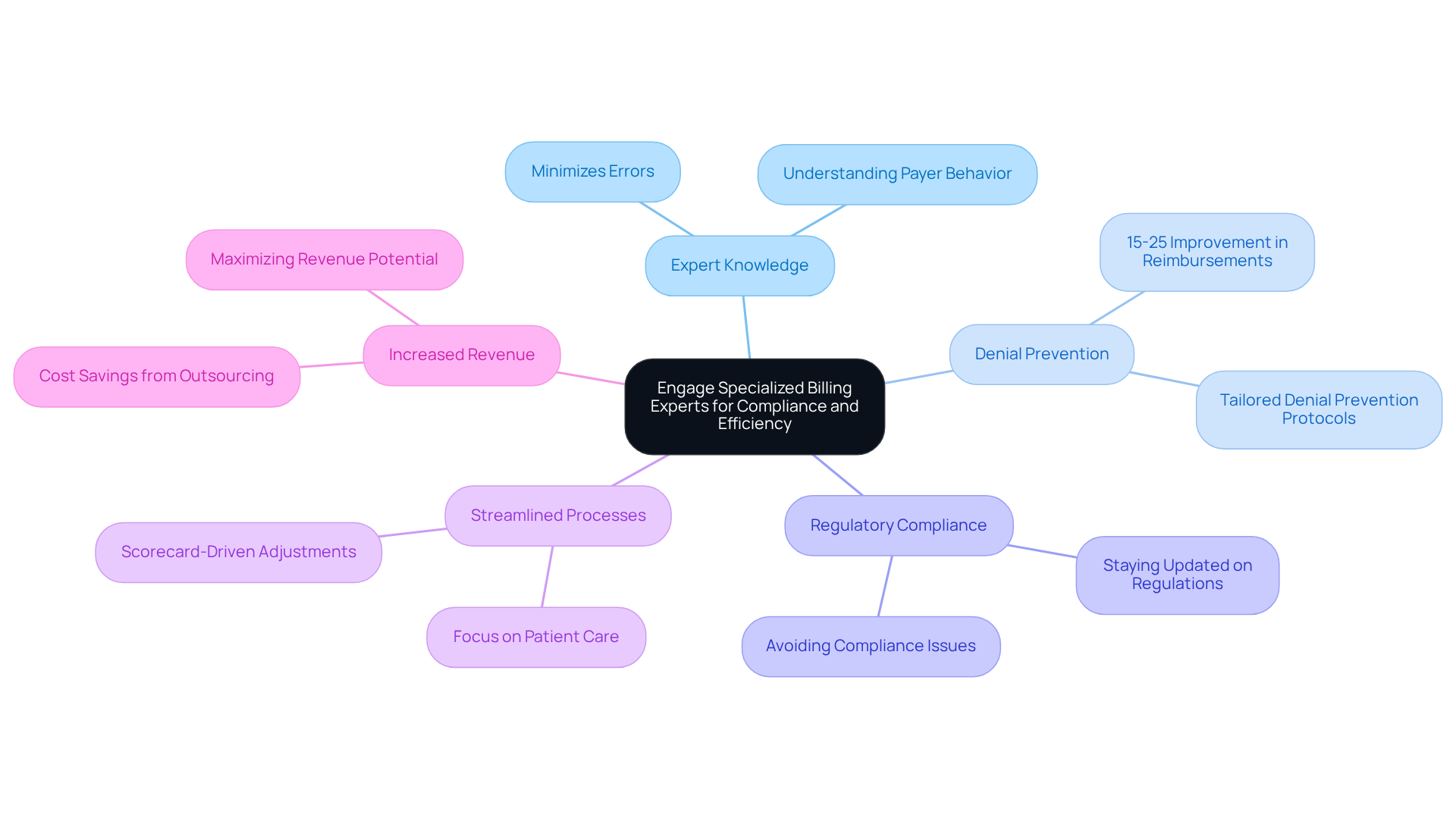 This mindmap shows the main reasons to hire specialized billing experts. Each branch represents a key benefit, and the sub-points provide more details about how these benefits help organizations improve compliance and efficiency in billing. This mindmap shows the main reasons to hire specialized billing experts. Each branch represents a key benefit, and the sub-points provide more details about how these benefits help organizations improve compliance and efficiency in billing.