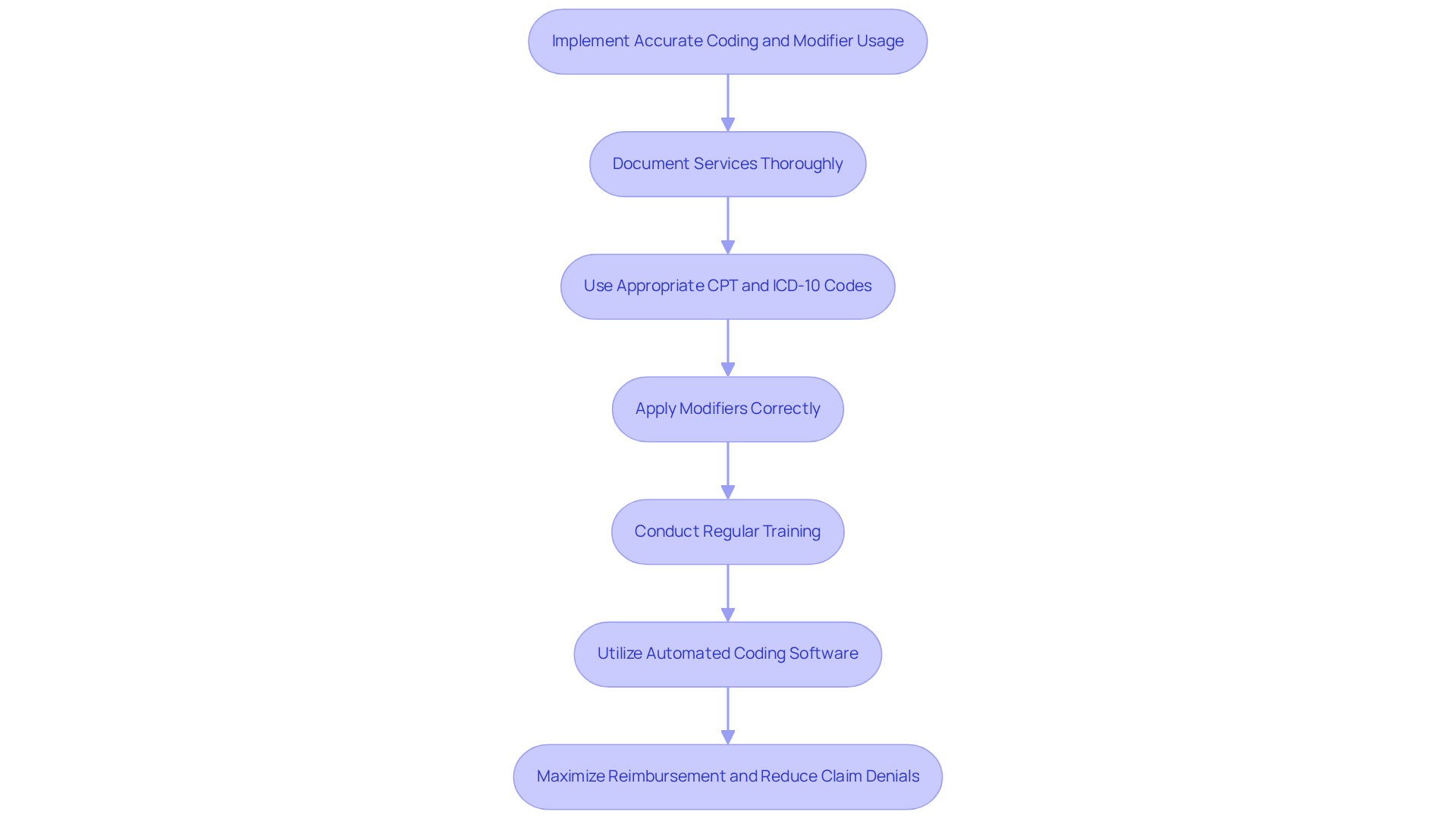 This flowchart outlines the essential steps for implementing accurate coding and modifier usage in urgent care billing. Follow the arrows to see how each step connects to the next, ensuring that providers can maximize reimbursement and reduce claim denials.