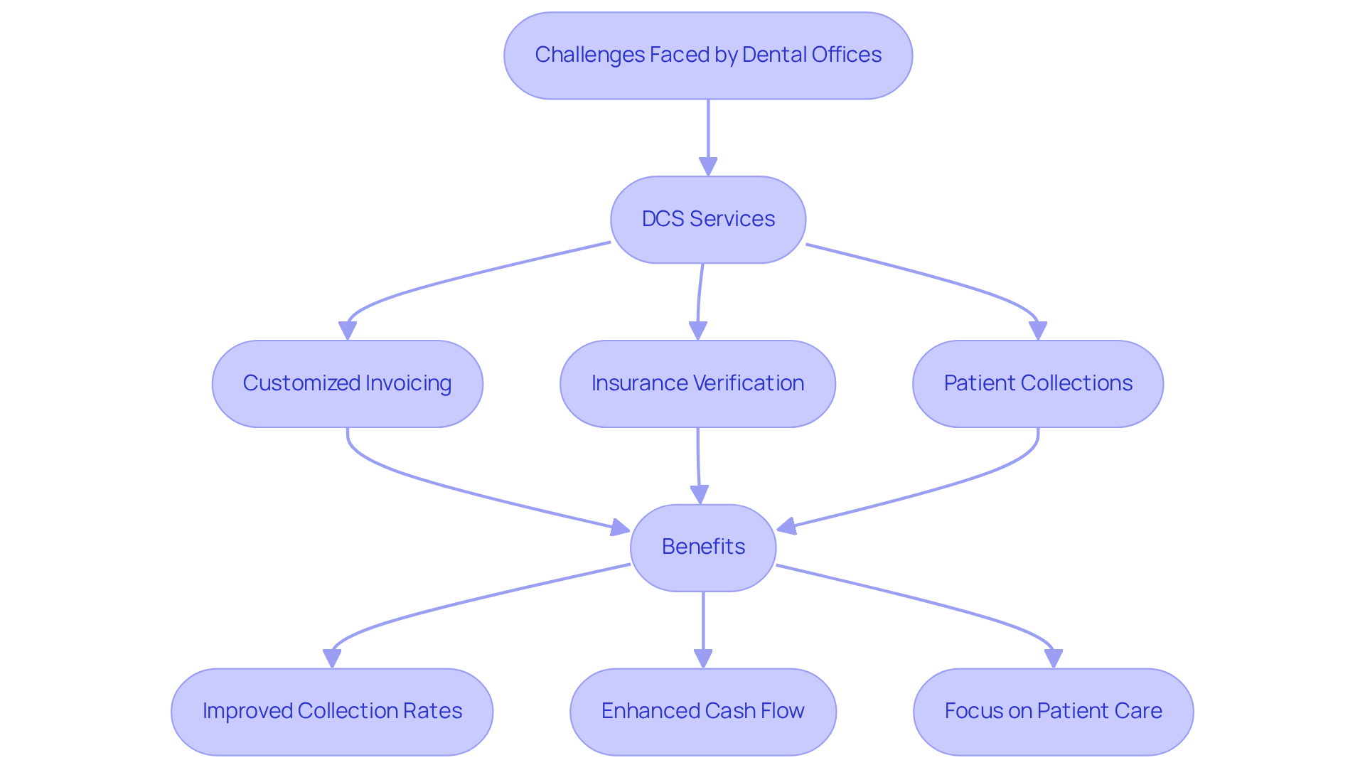This flowchart illustrates how dental offices face challenges in managing claims, how DCS provides specialized services to address these challenges, and the benefits that result from this collaboration. Follow the arrows to see how each step connects and leads to improved patient care.