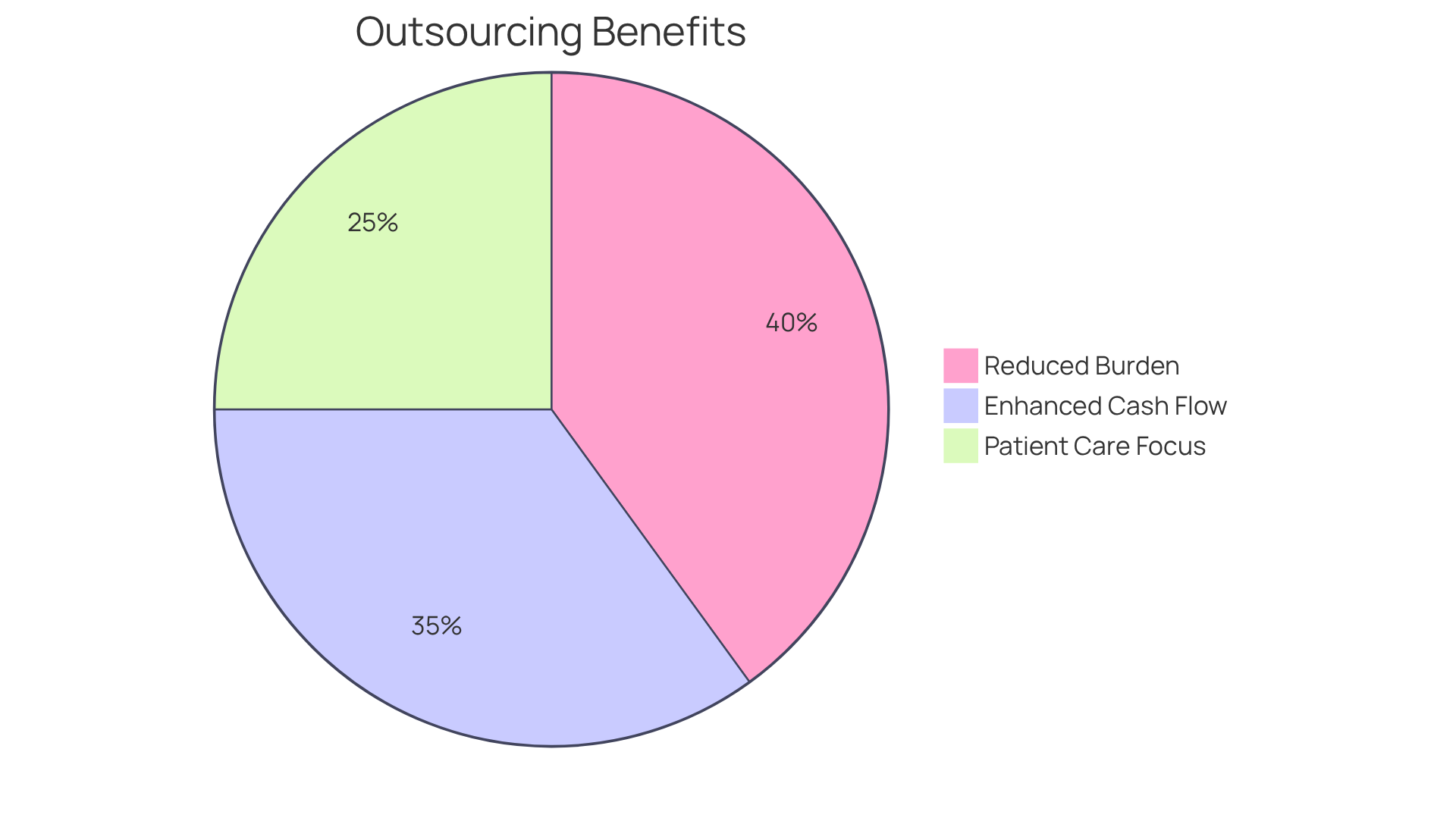 Each slice of the pie shows a key benefit of outsourcing medical billing. The larger the slice, the more significant the benefit is to healthcare organizations. This helps visualize how outsourcing can improve both revenue and patient care.